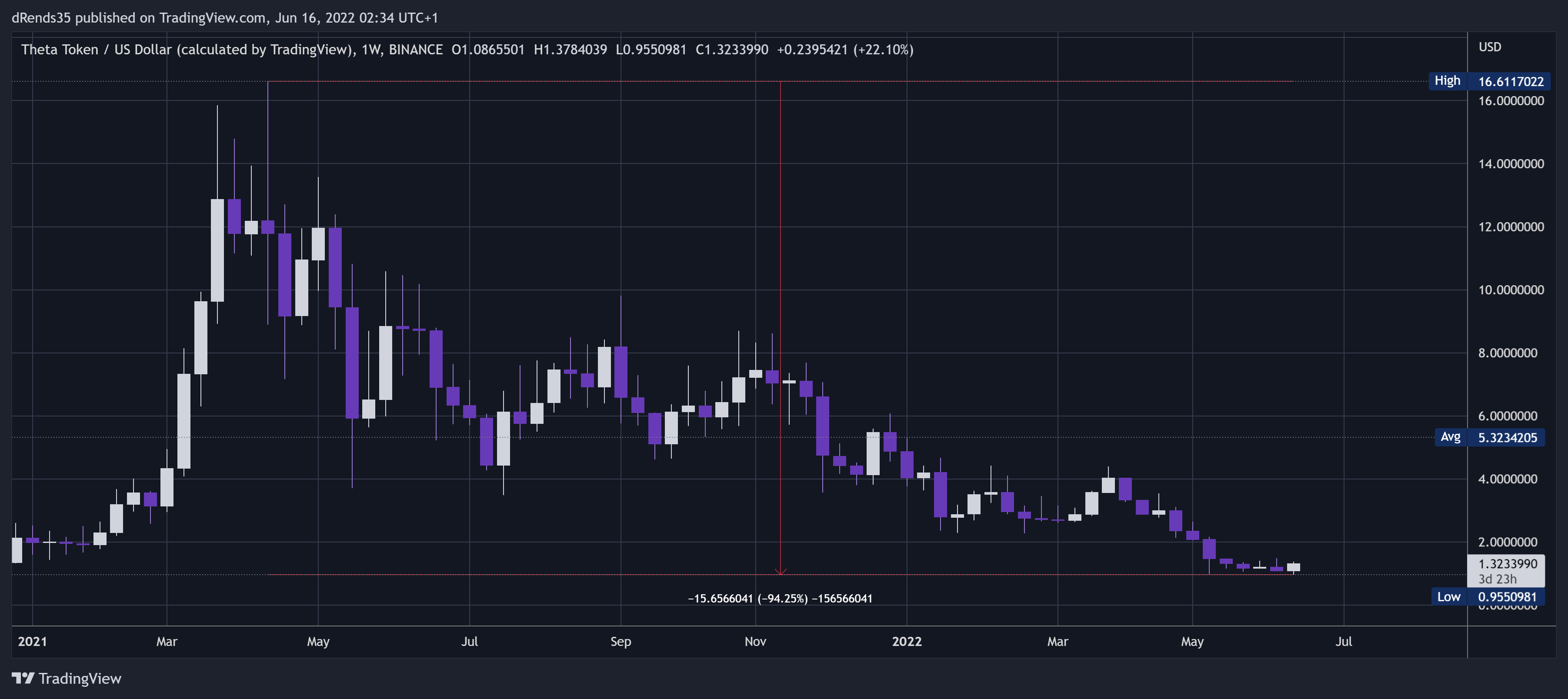 BINANCE:THETAUSD Chart Image by ThinkFastTrades