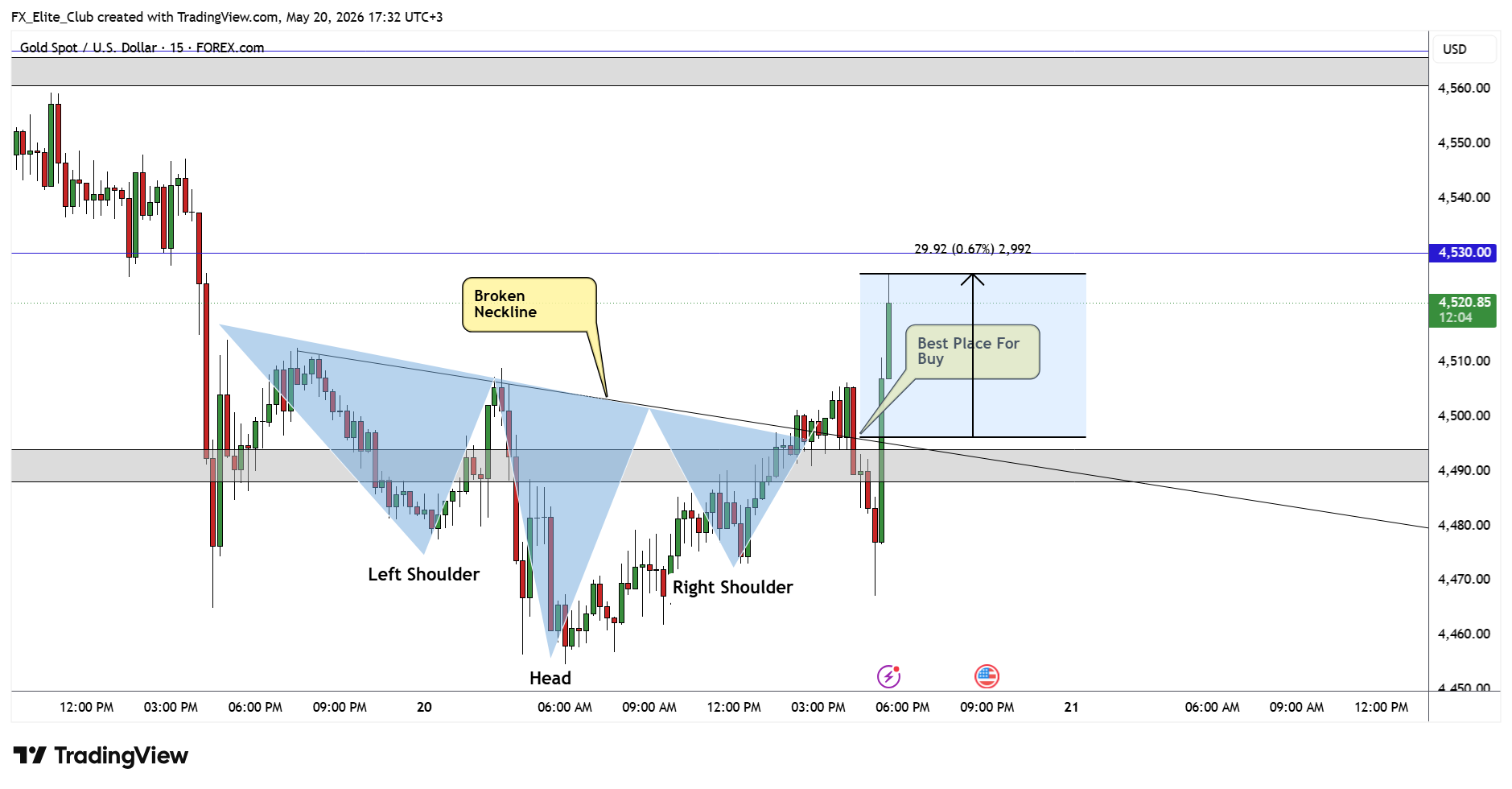 FOREXCOM:XAUUSD 图表图片 由 FX_Elite_Club 提供