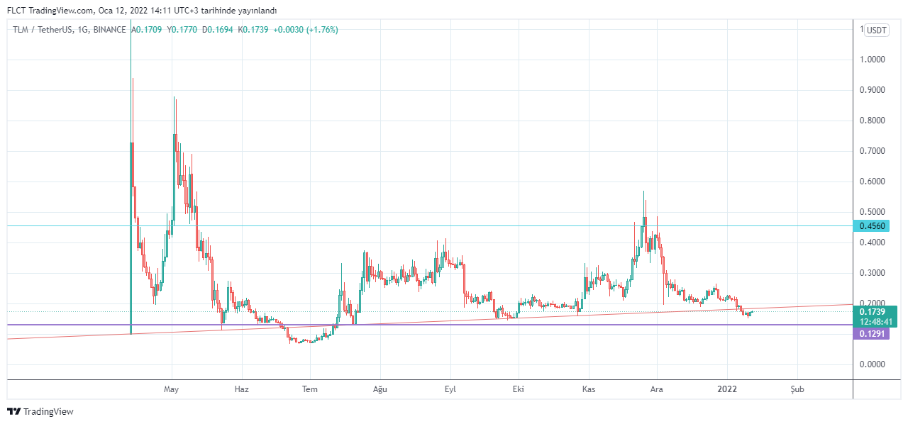 BINANCE:TLMUSDT Chart Image by FLCT