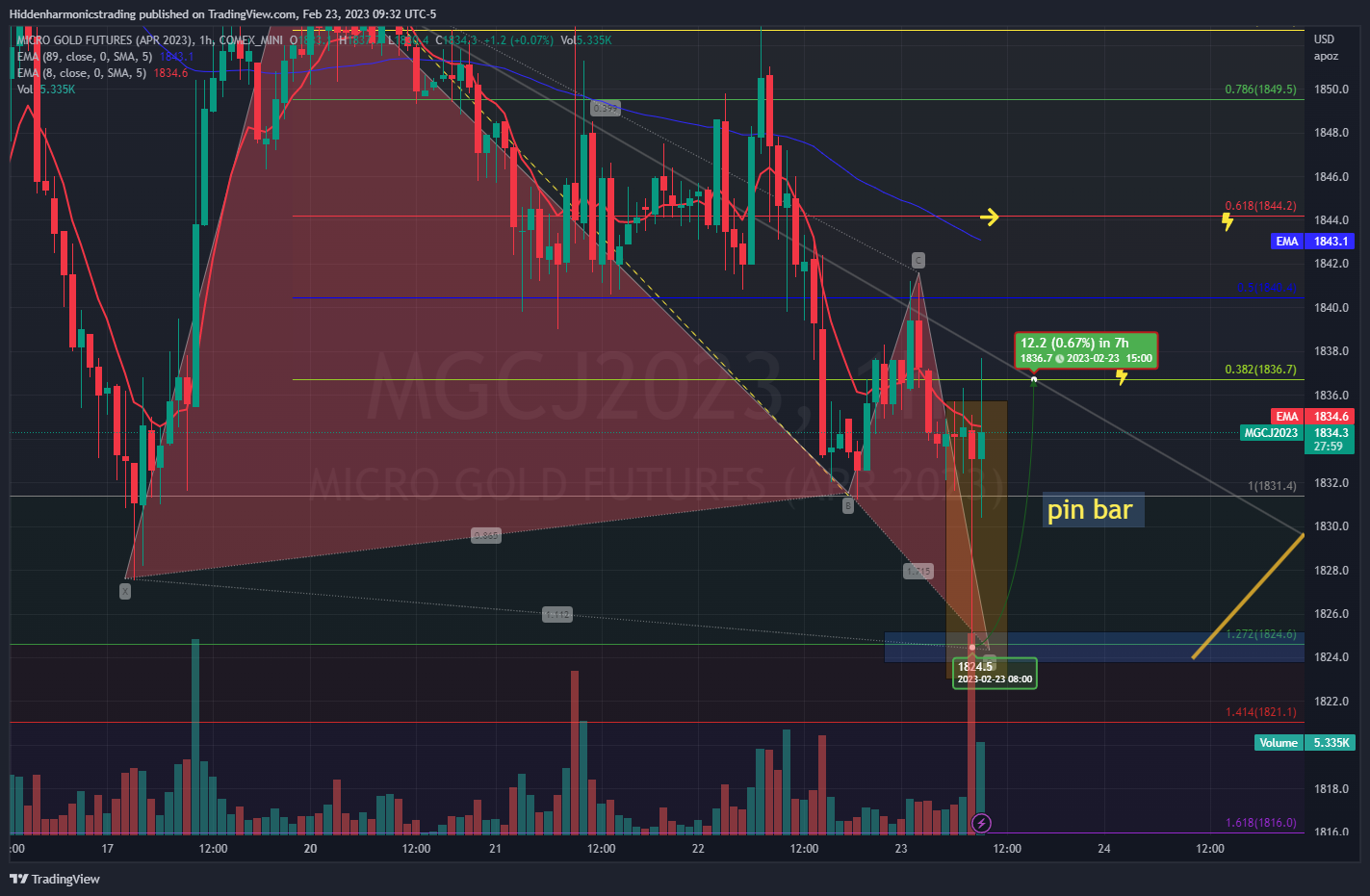 COMEX_MINI:MGCJ2023 صورة الرسم البياني by Hiddenharmonicstrading