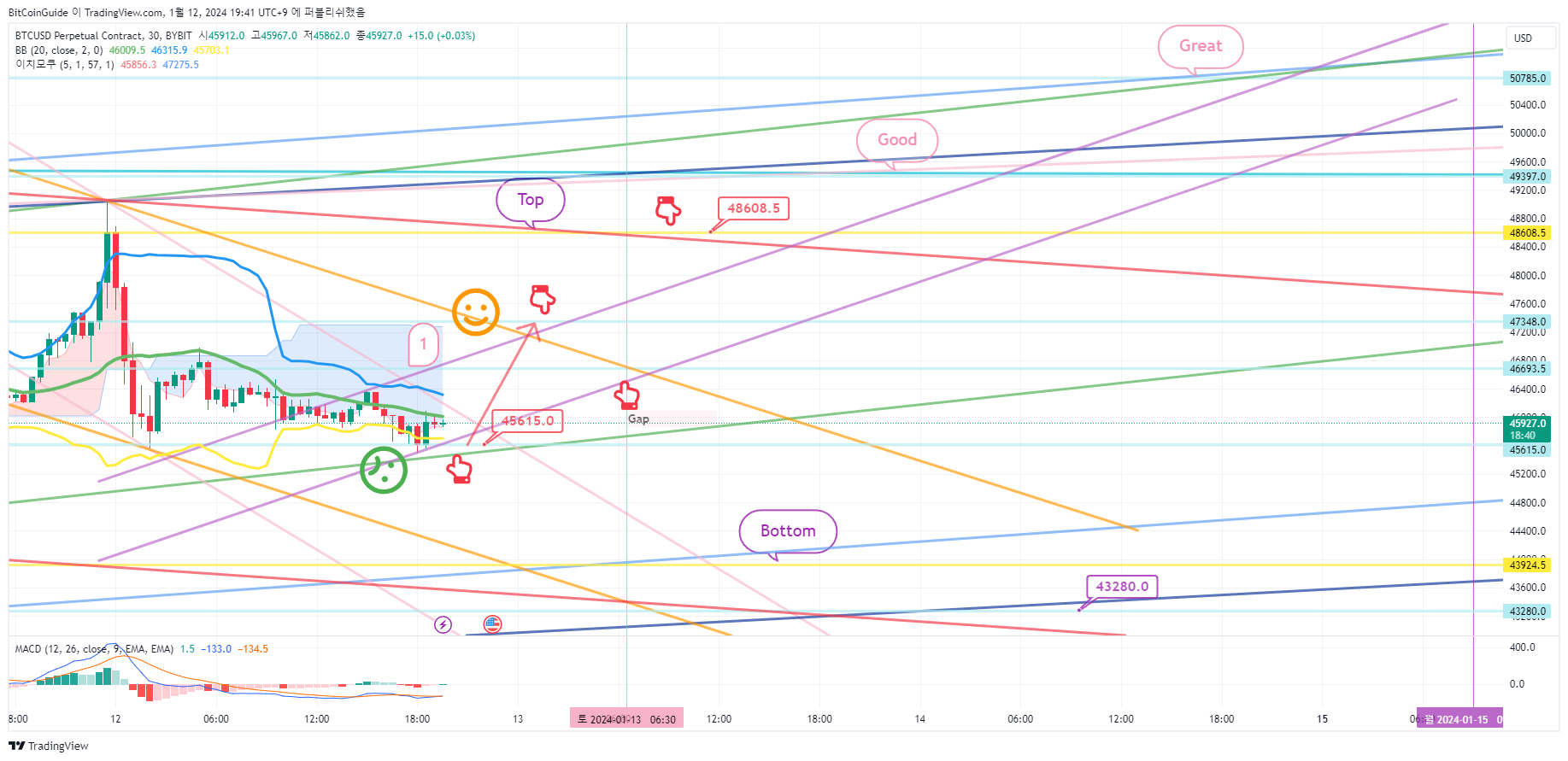 BYBIT:BTCUSD.P Chart Image by BitCoinGuide