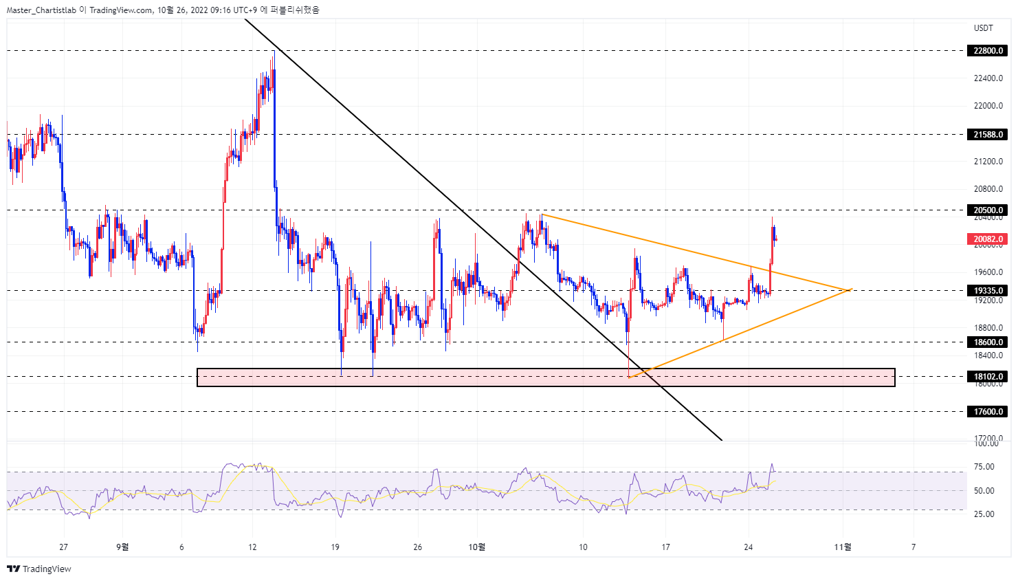 BYBIT:BTCUSDT.P Chart Image by Master_Chartistlab