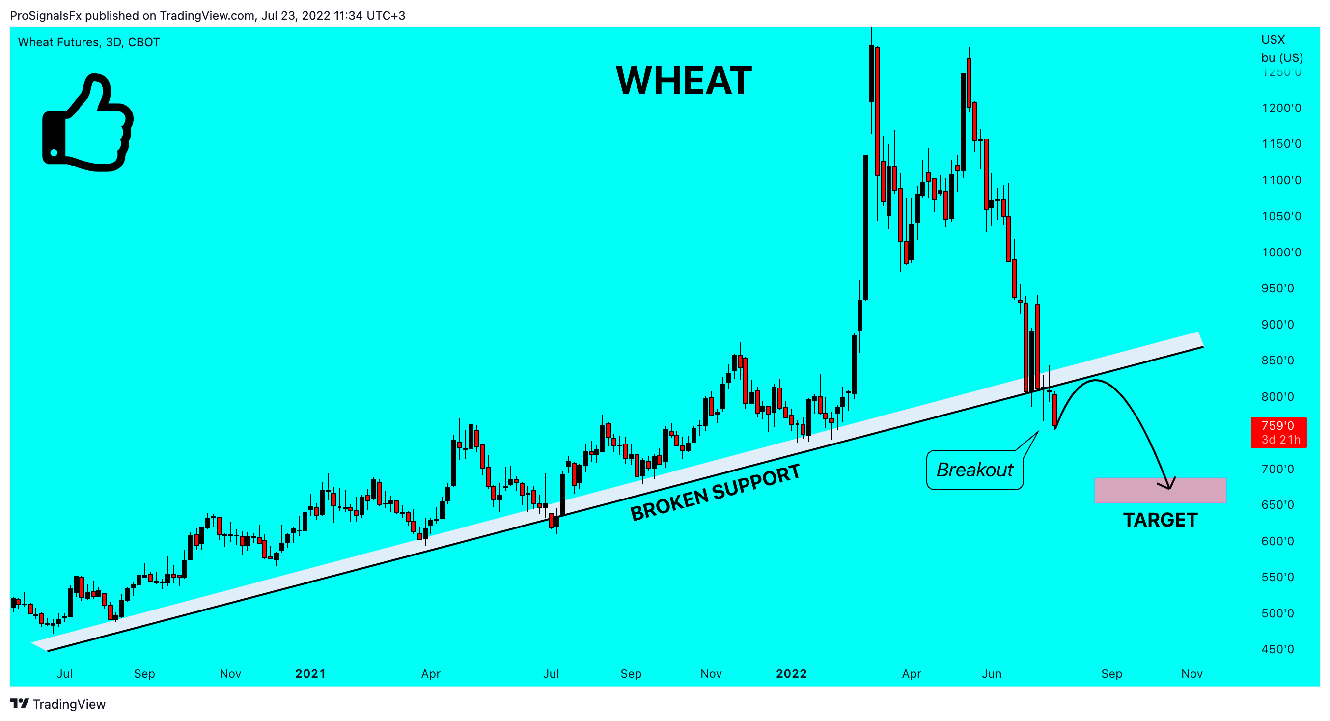 CBOT:ZW1! Chart Image by ProSignalsFx