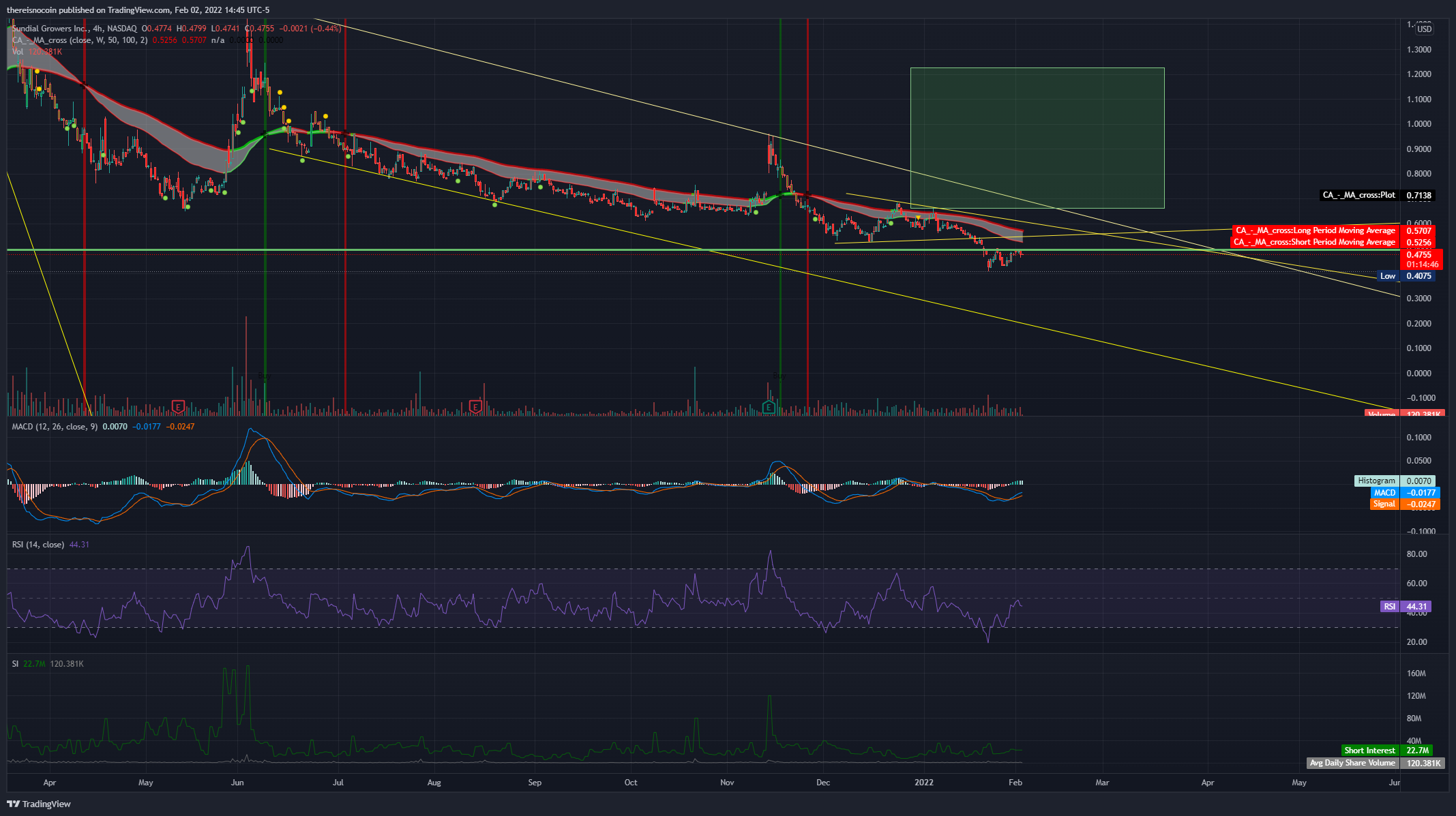 NASDAQ:SNDL ภาพชาร์ต โดย thereisnocoin