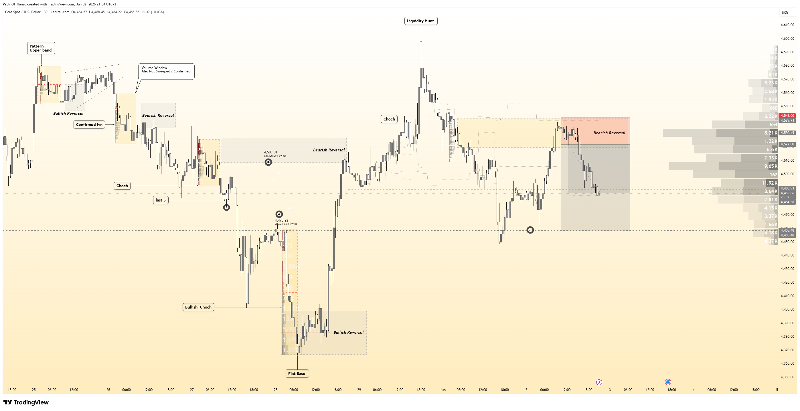 CAPITALCOM:XAUUSD Chart Image by Path_Of_Hanzo