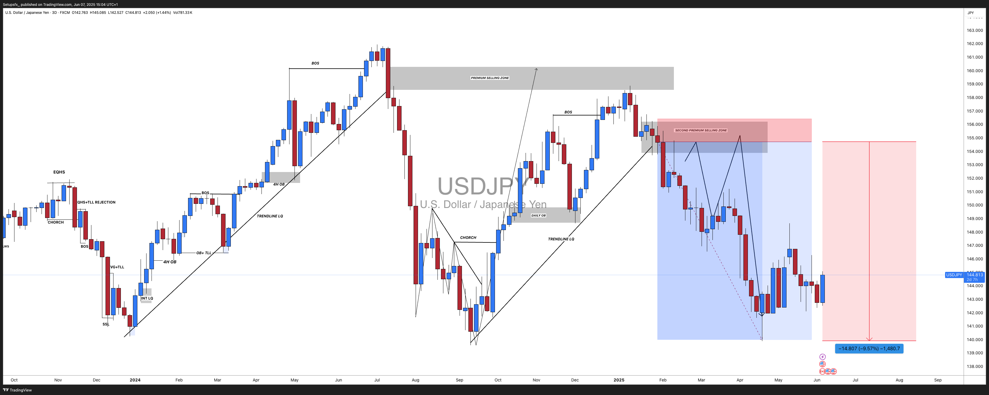 FX:USDJPY ‏תמונת גרף מאת Setupsfx_