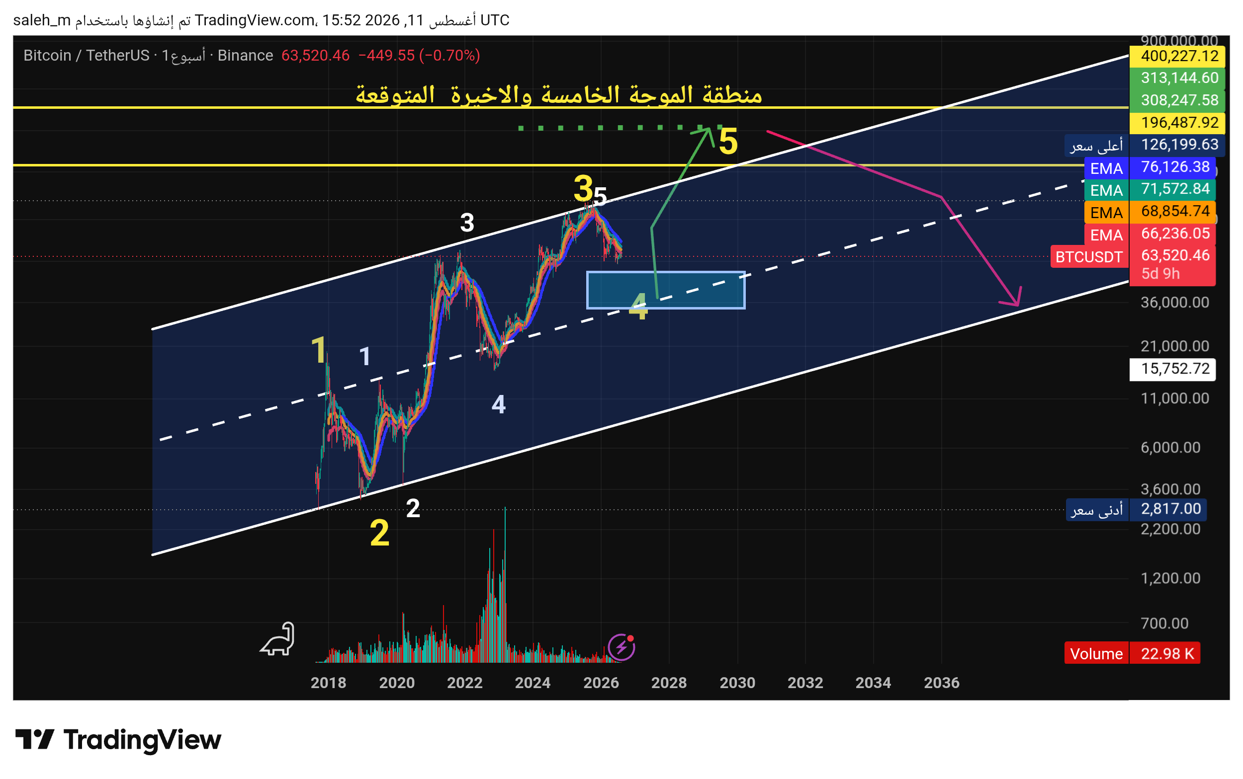 BINANCE:BTCUSDT Chart Image by saleh_m