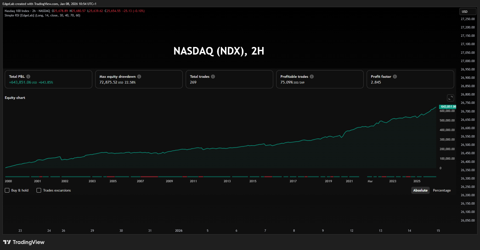 NASDAQ_DLY:NDX Chart Image by EdgeLab