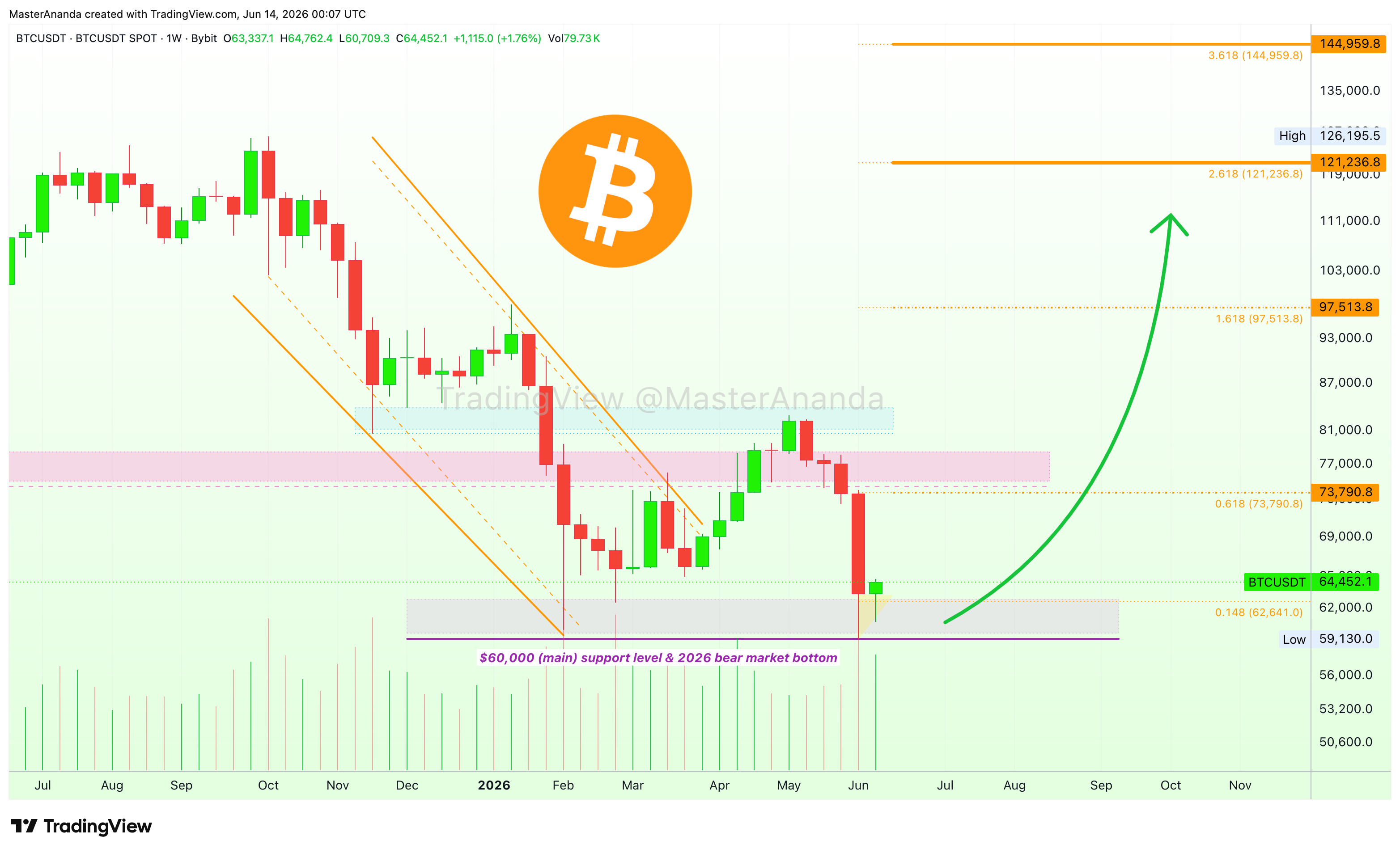 BYBIT:BTCUSDT Chart Image by MasterAnanda