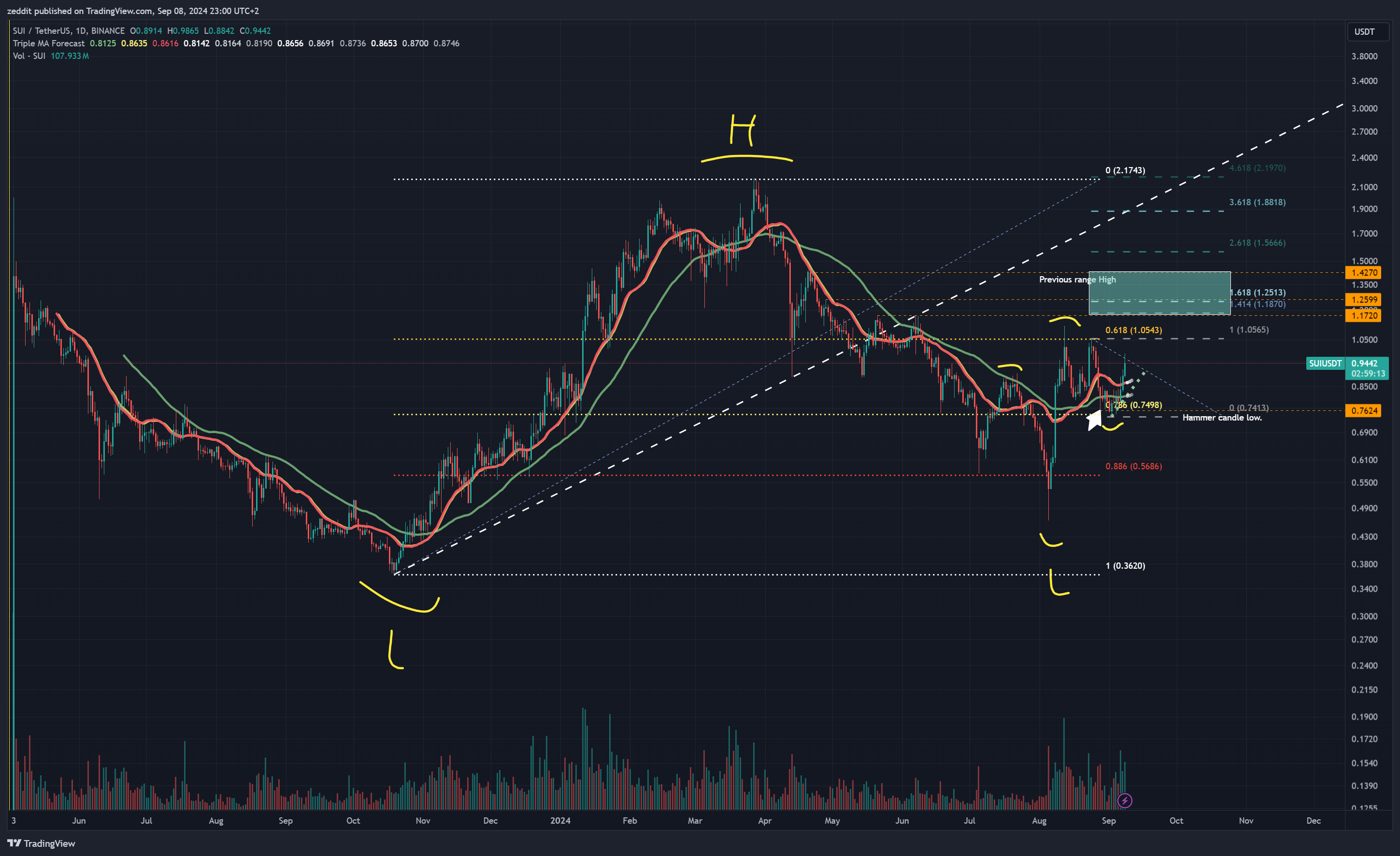 BINANCE:SUIUSDT Chart Image by zeddit