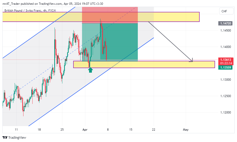 FX:GBPCHF Chart Image by mrAT_Trader