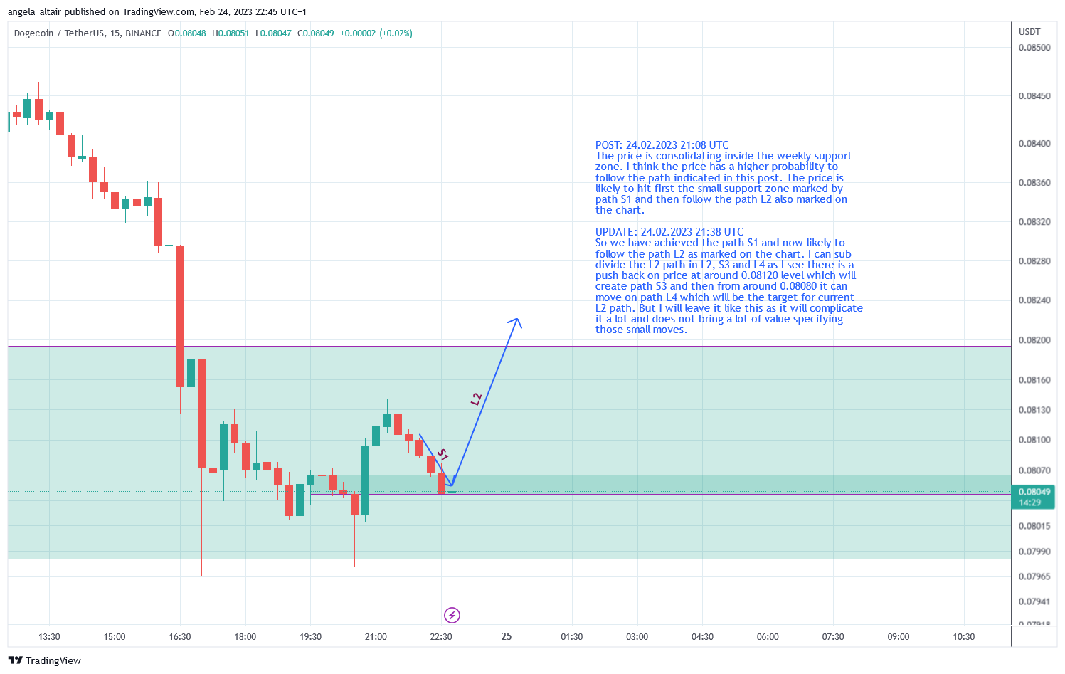 BINANCE:DOGEUSDT Image du graphique par angela_altair