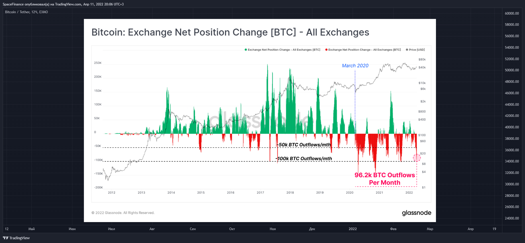 EXMO:BTCUSDT Chart Image by SpaceFinance