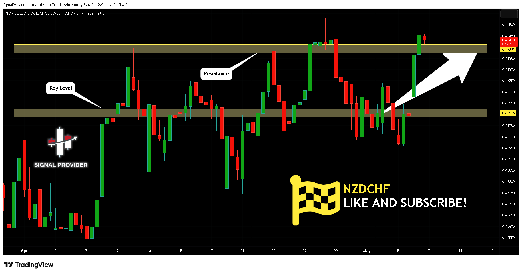 TRADENATION:NZDCHFチャート画像 - SignalProviderの投稿