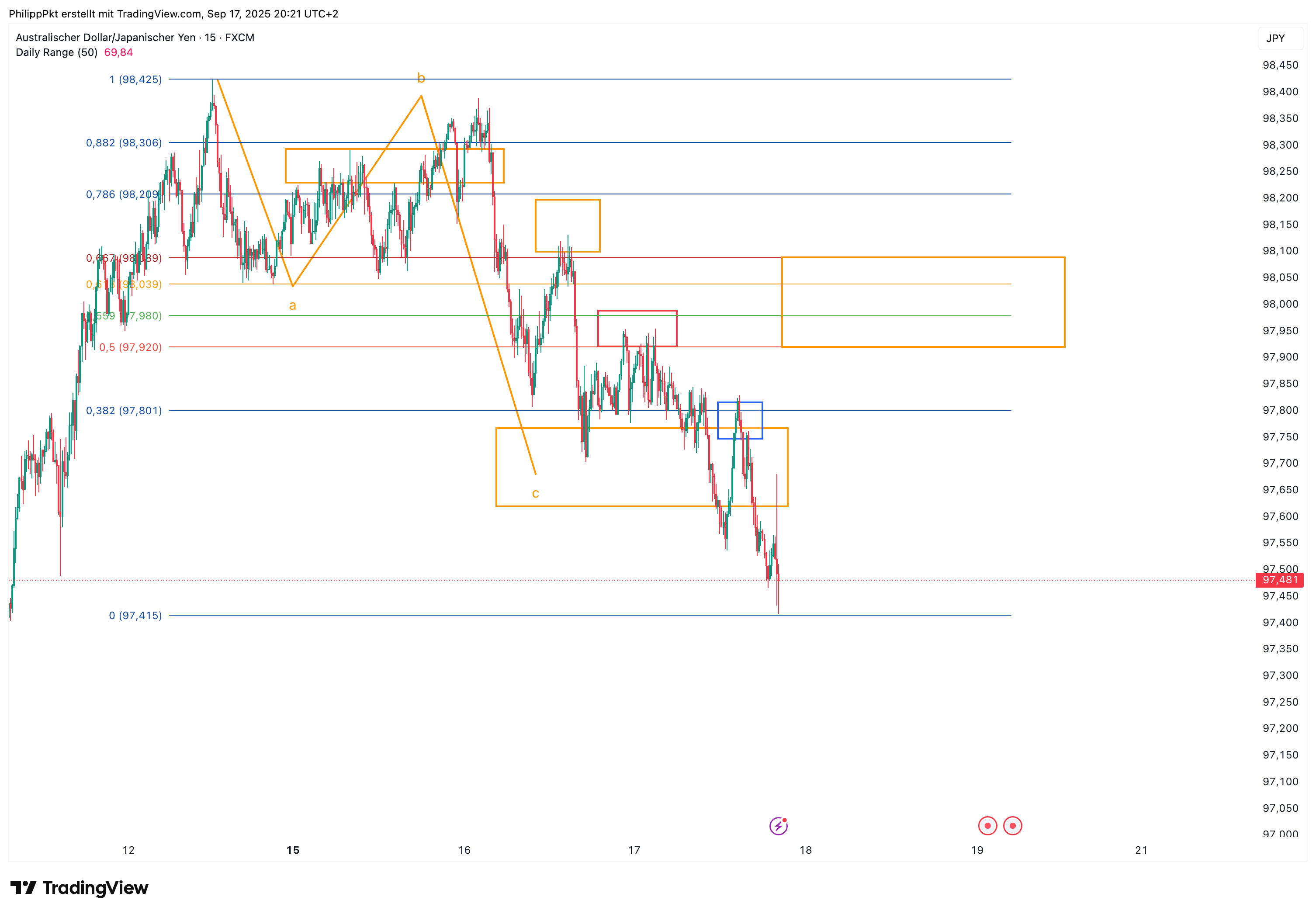 FX:AUDJPY Chart Image by PhilippPkt