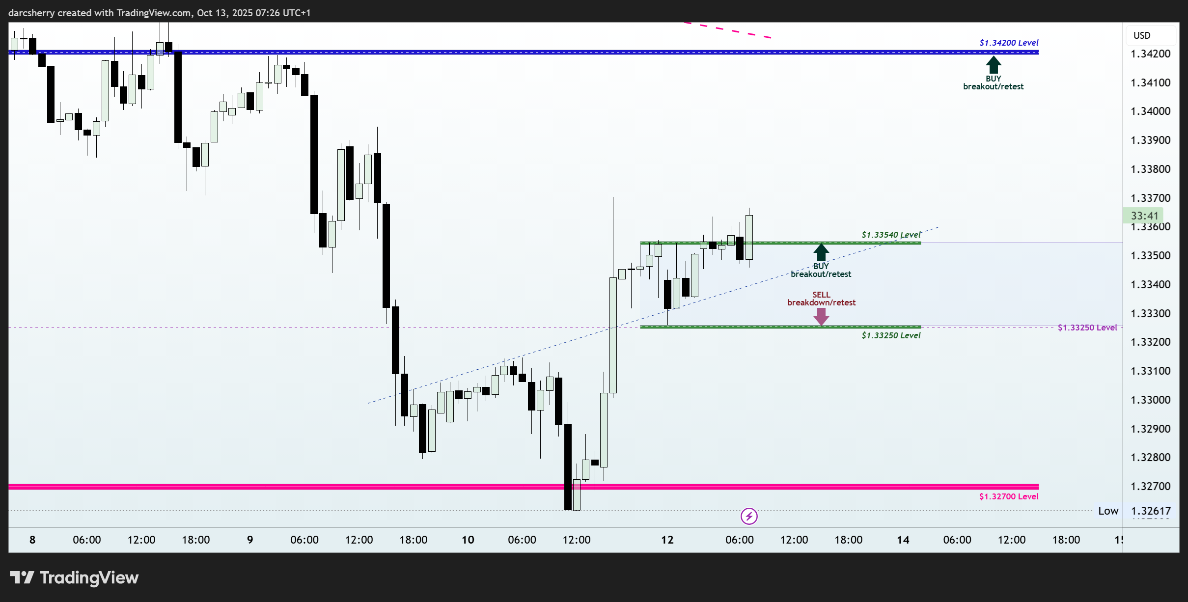 PEPPERSTONE:GBPUSD Chart Image by darcsherry