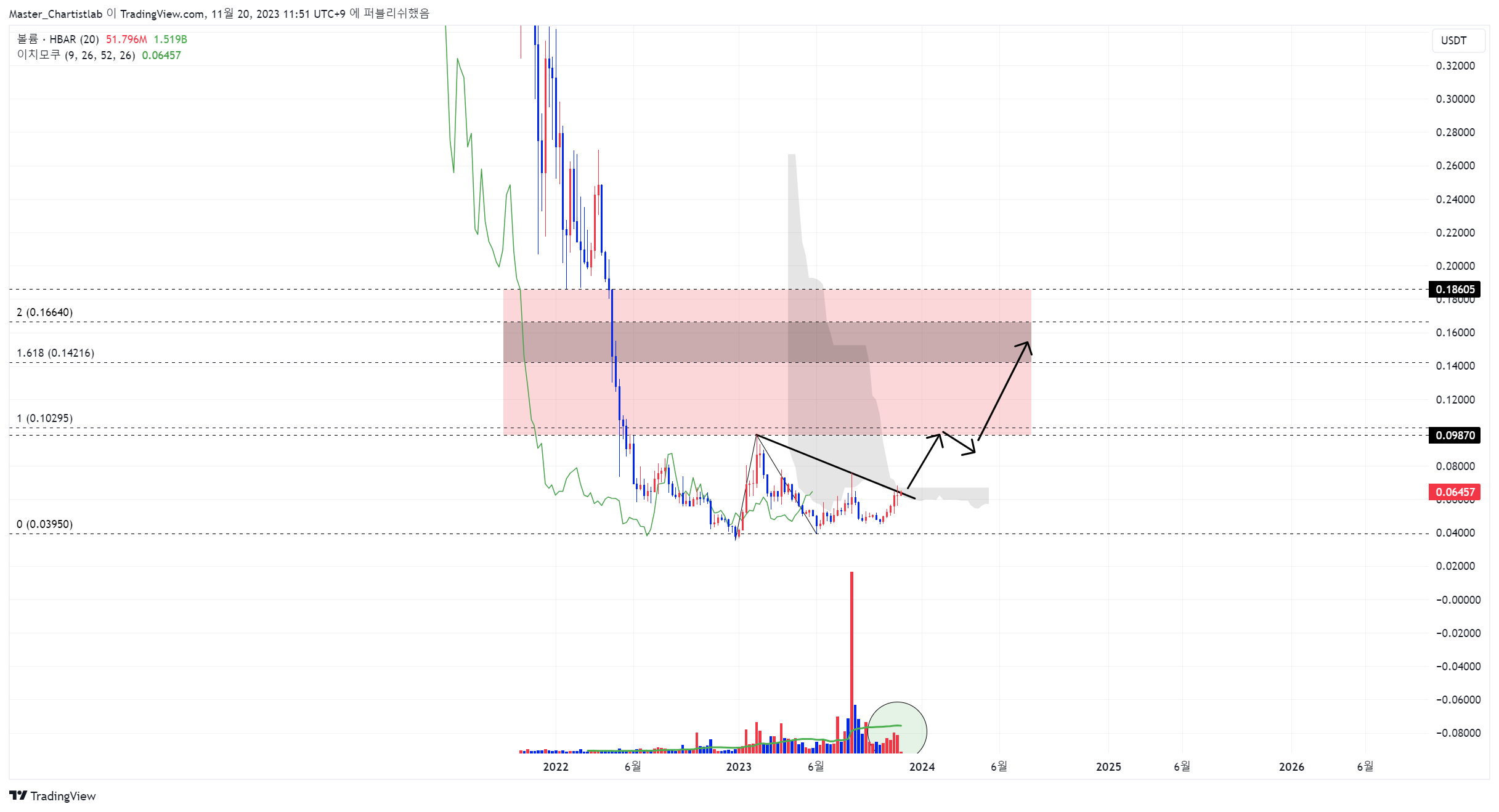 BYBIT:HBARUSDT.P 차트 이미지 - Master_Chartistlab 제공