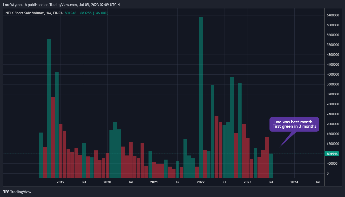 FINRA:NFLX_SHORT_VOLUME Ảnh biểu đồ của LordWrymouth