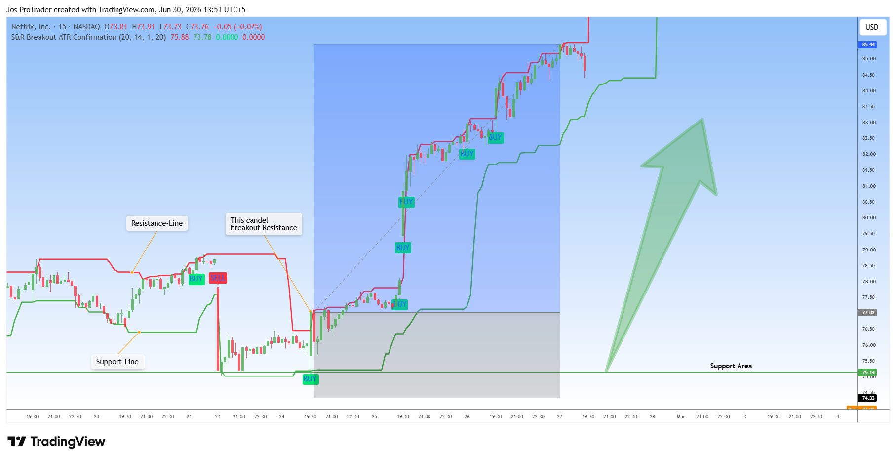 BATS:NFLX Chart Image by Jos-ProTrader