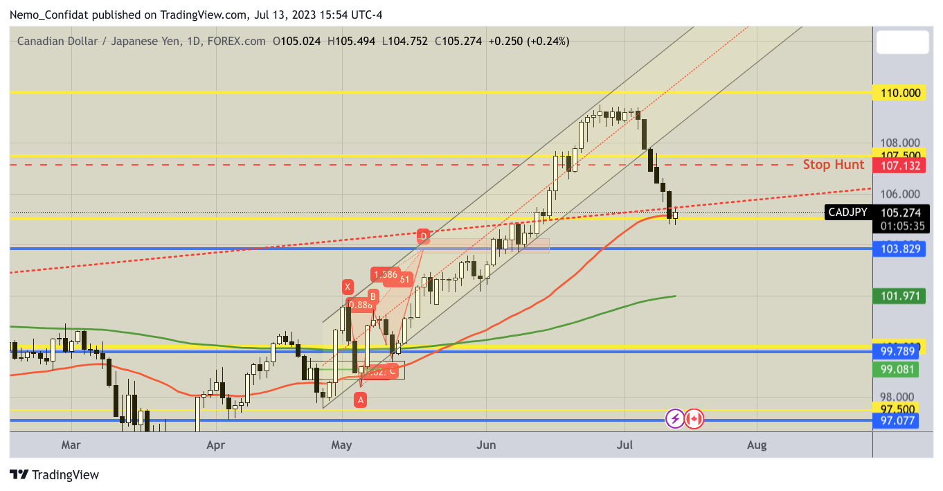 FOREXCOM:CADJPY 圖表圖片 由 Nemo_Confidat 提供