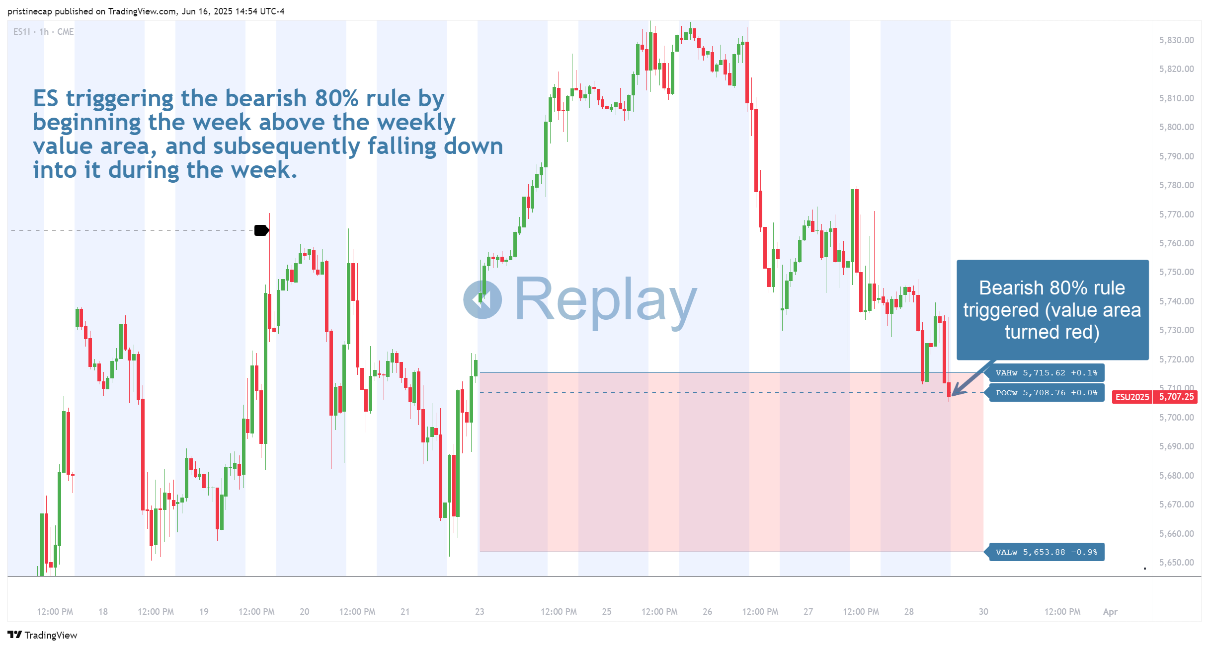 CME_MINI:ES1! Chart Image by pristinecap