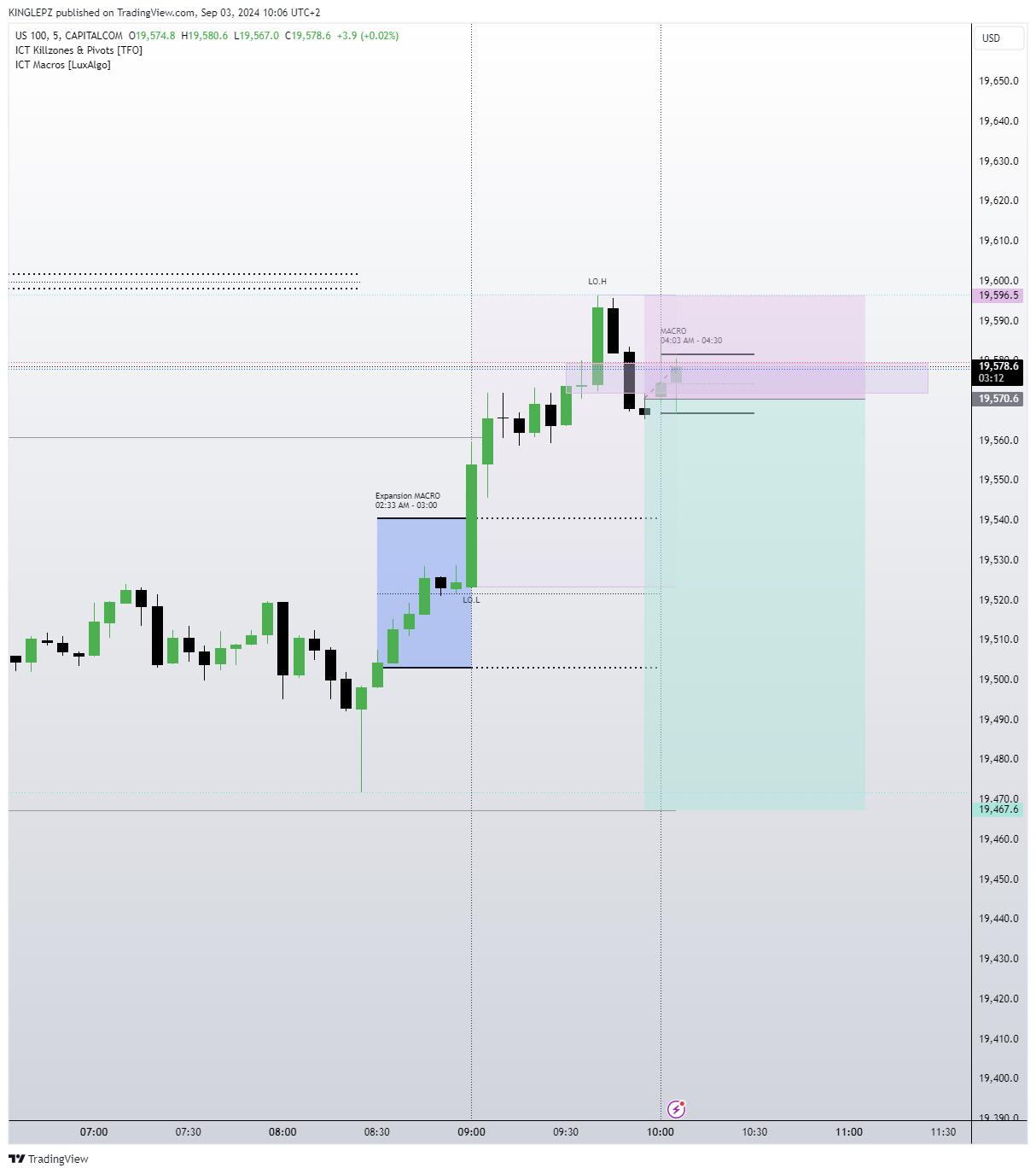 CAPITALCOM:US100 Chart Image by KINGLEPZ