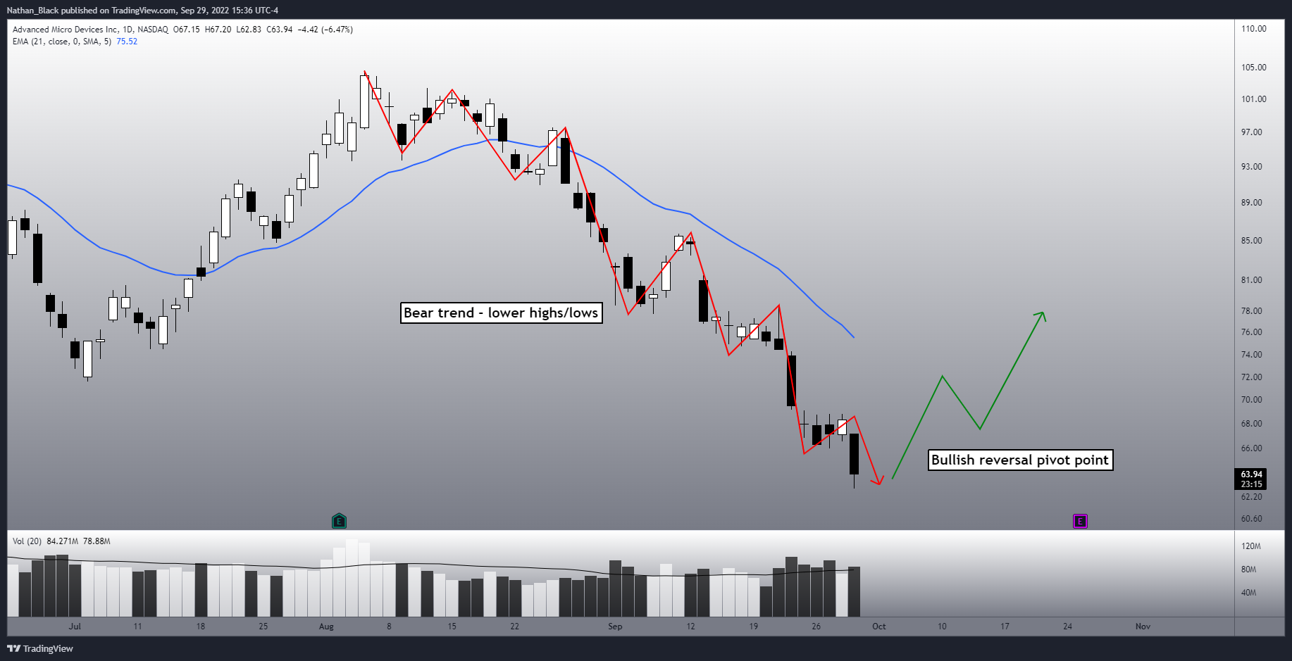 NASDAQ:AMD Chart Image by Nathan_The_Finance_Hydra