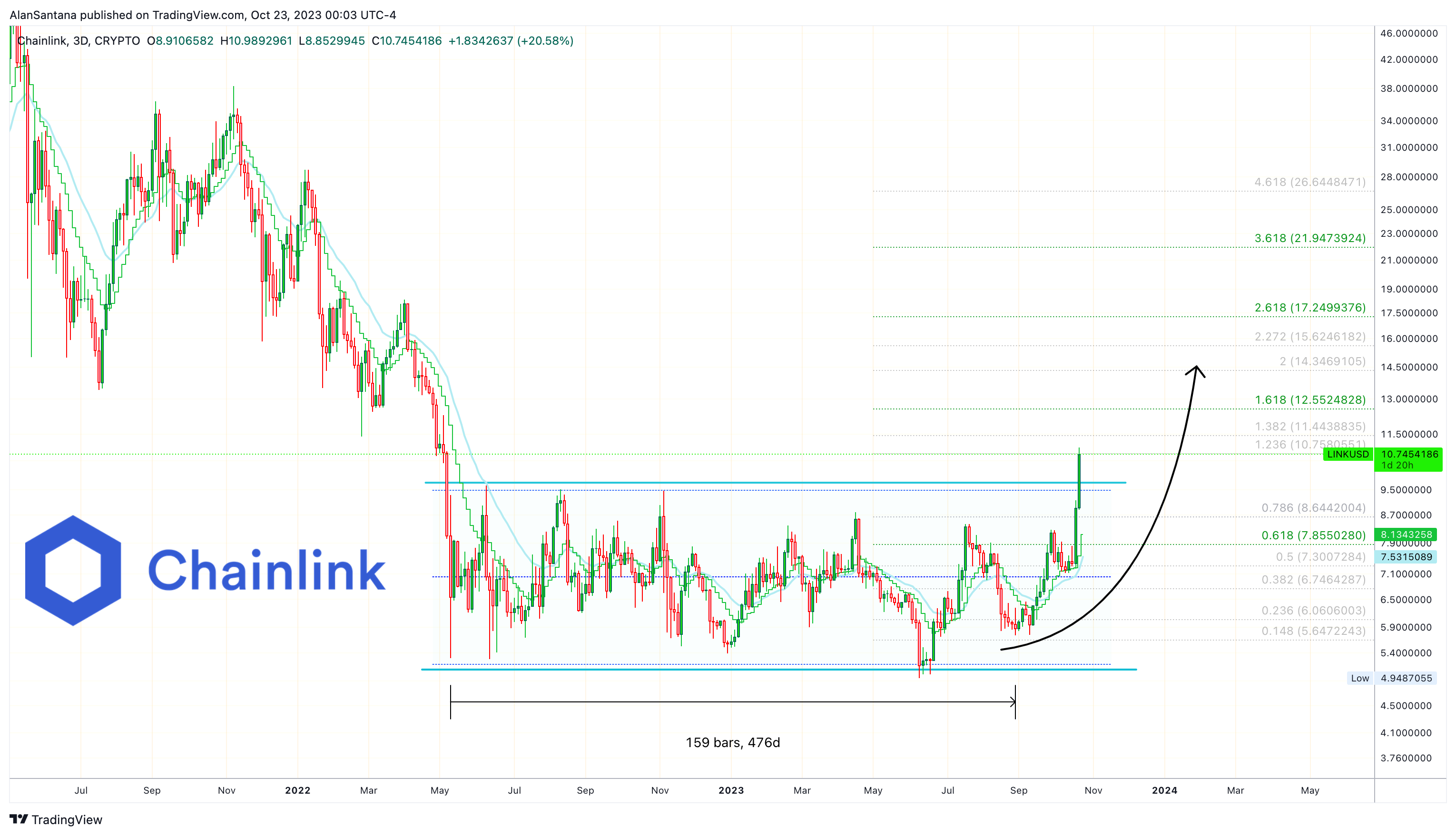 CRYPTO:LINKUSD Chart Image by MasterAnanda