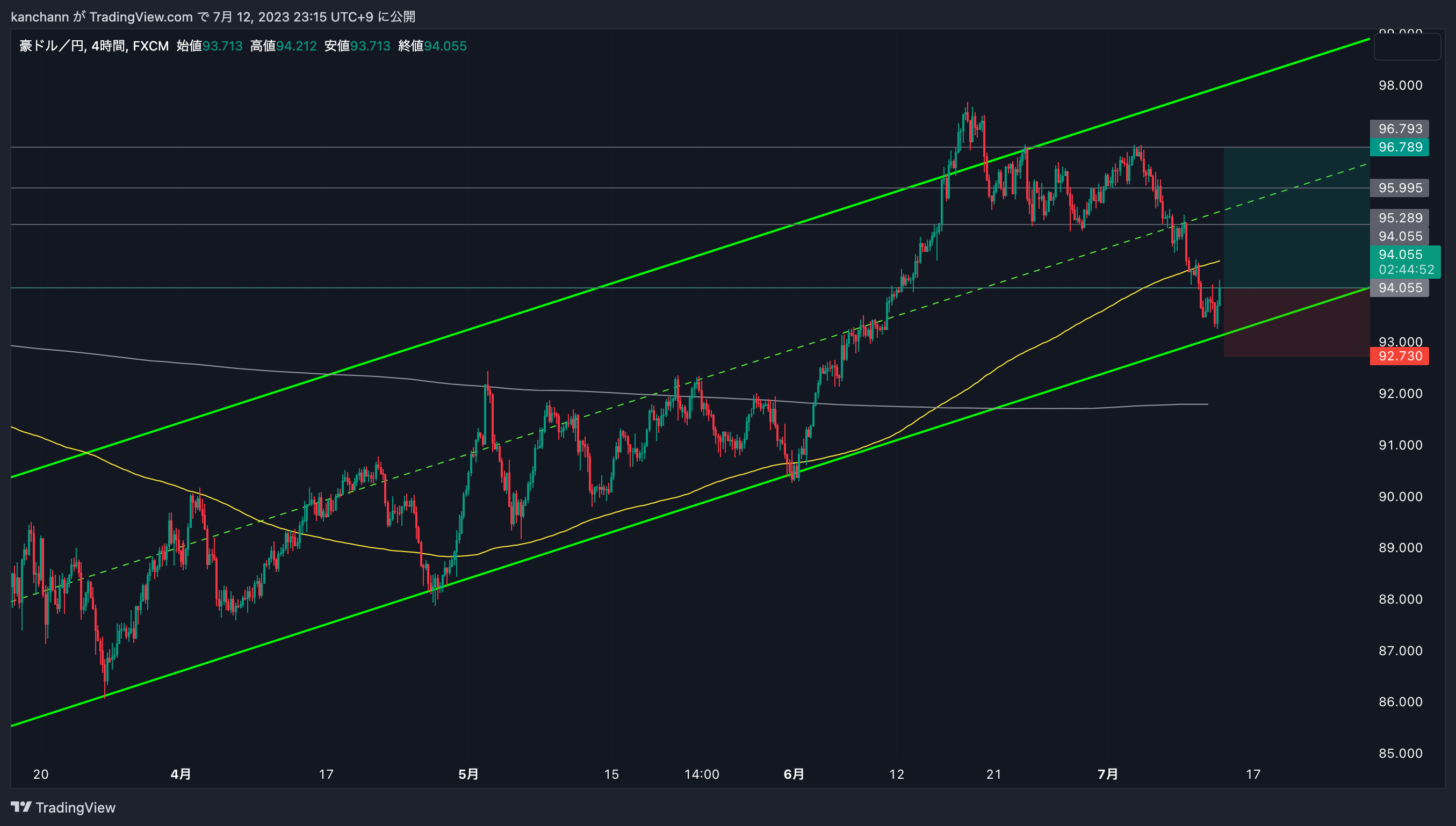 FX:AUDJPY Chart Image by kanchann
