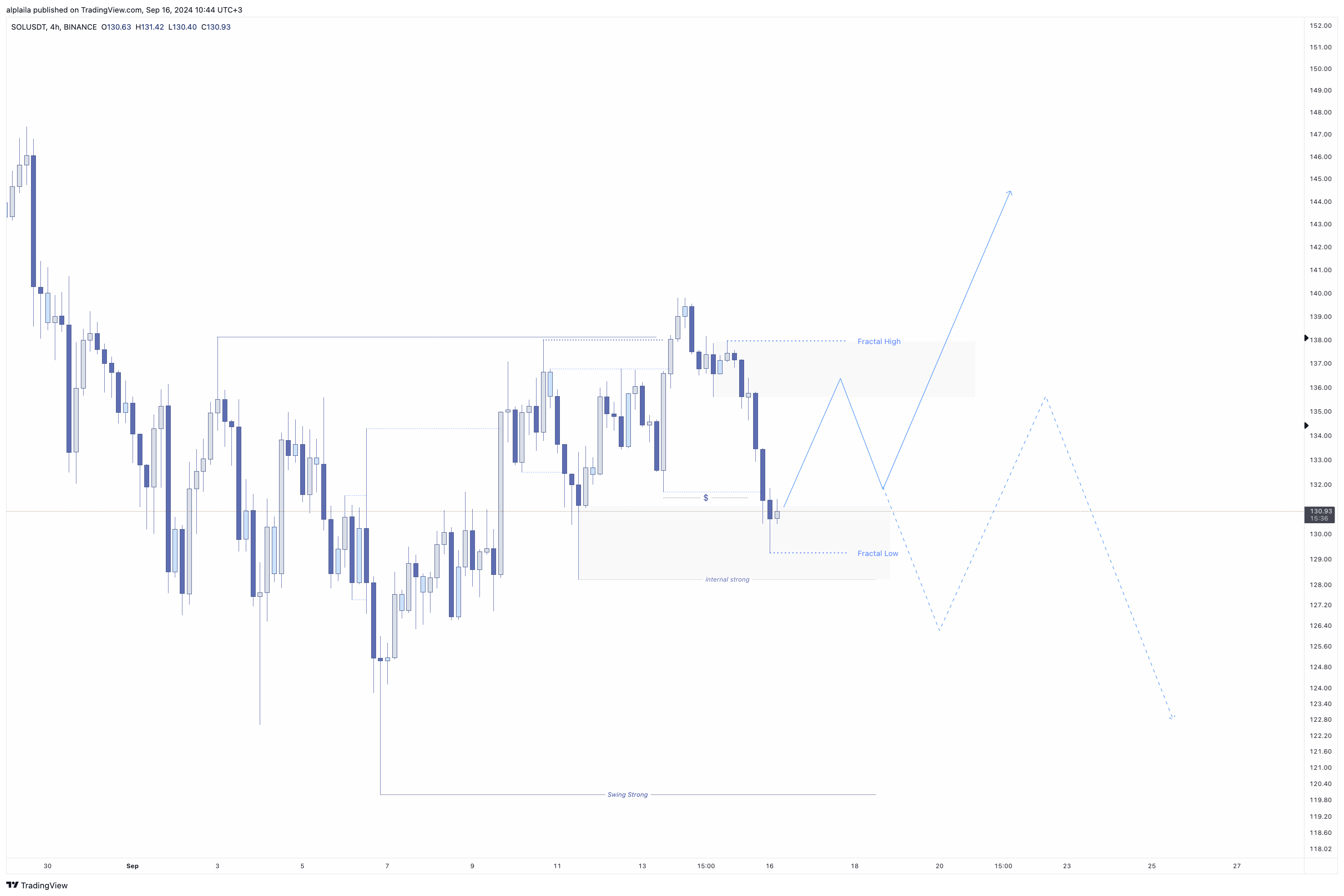 BINANCE:SOLUSDT Immagine del grafico by alplaila