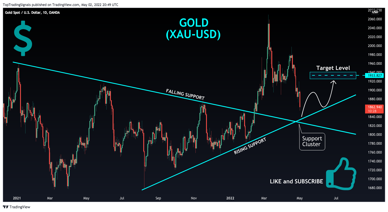 OANDA:XAUUSD Chartbild von TopTradingSignals