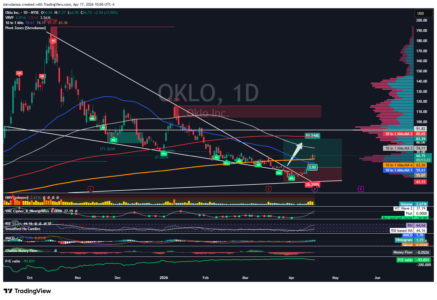 BATS:OKLO Chart Image by stewdamus