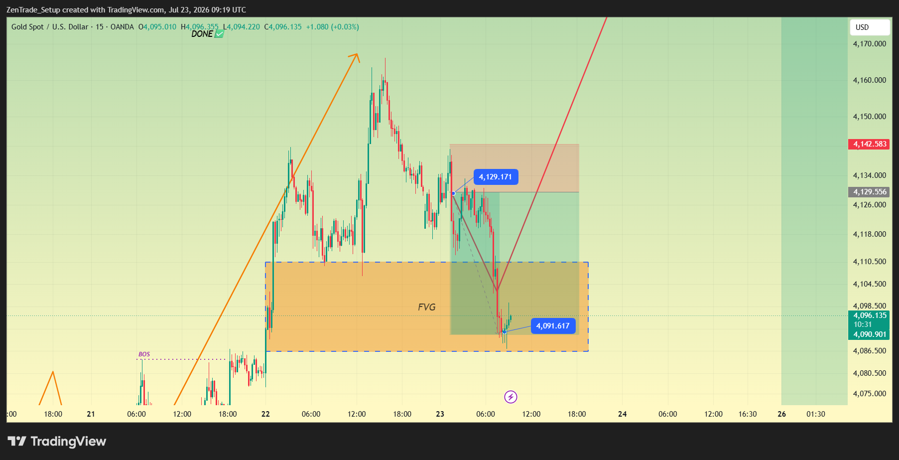 OANDA:XAUUSD Chart Image by ZenTrade_Setup