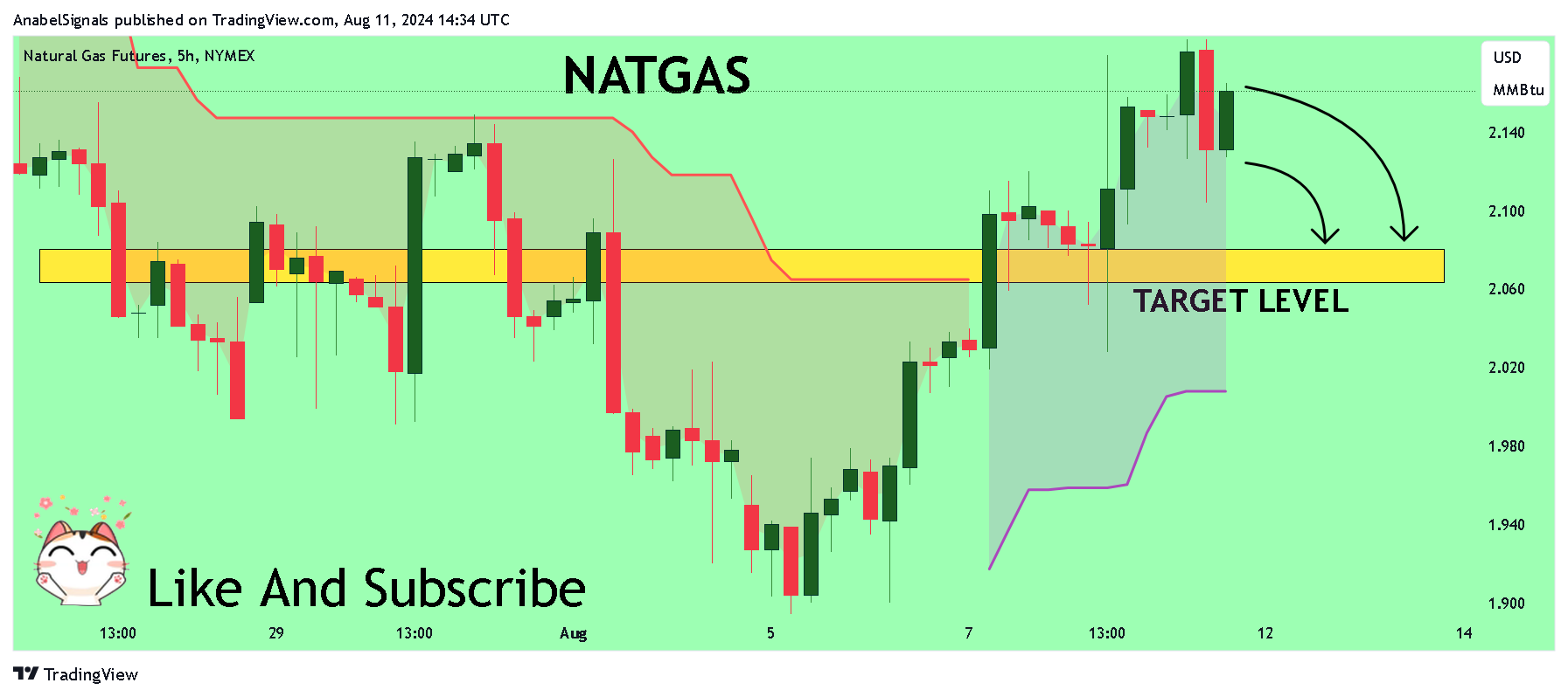 NYMEX_DL:NG1! Chart Image by AnabelSignals