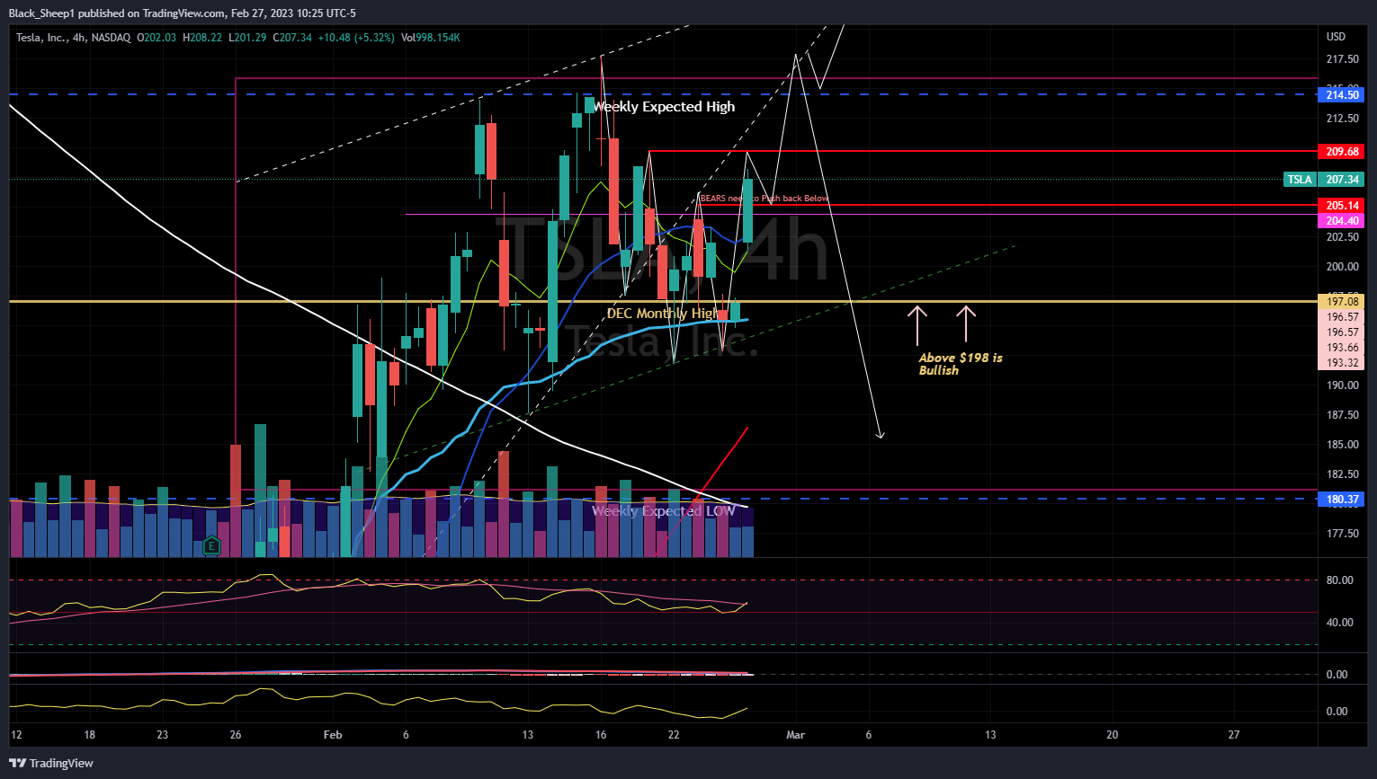 NASDAQ:TSLA Chart Image by Black_Sheep1