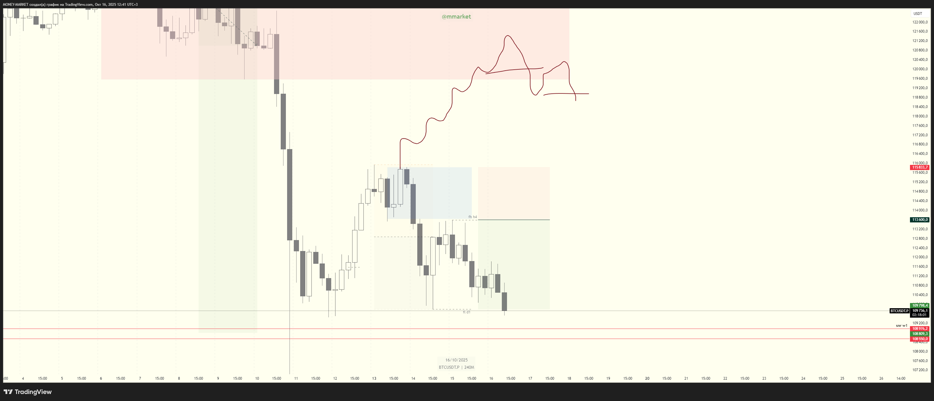 BYBIT:BTCUSDT.P Chart Image by MONEY-MARKET
