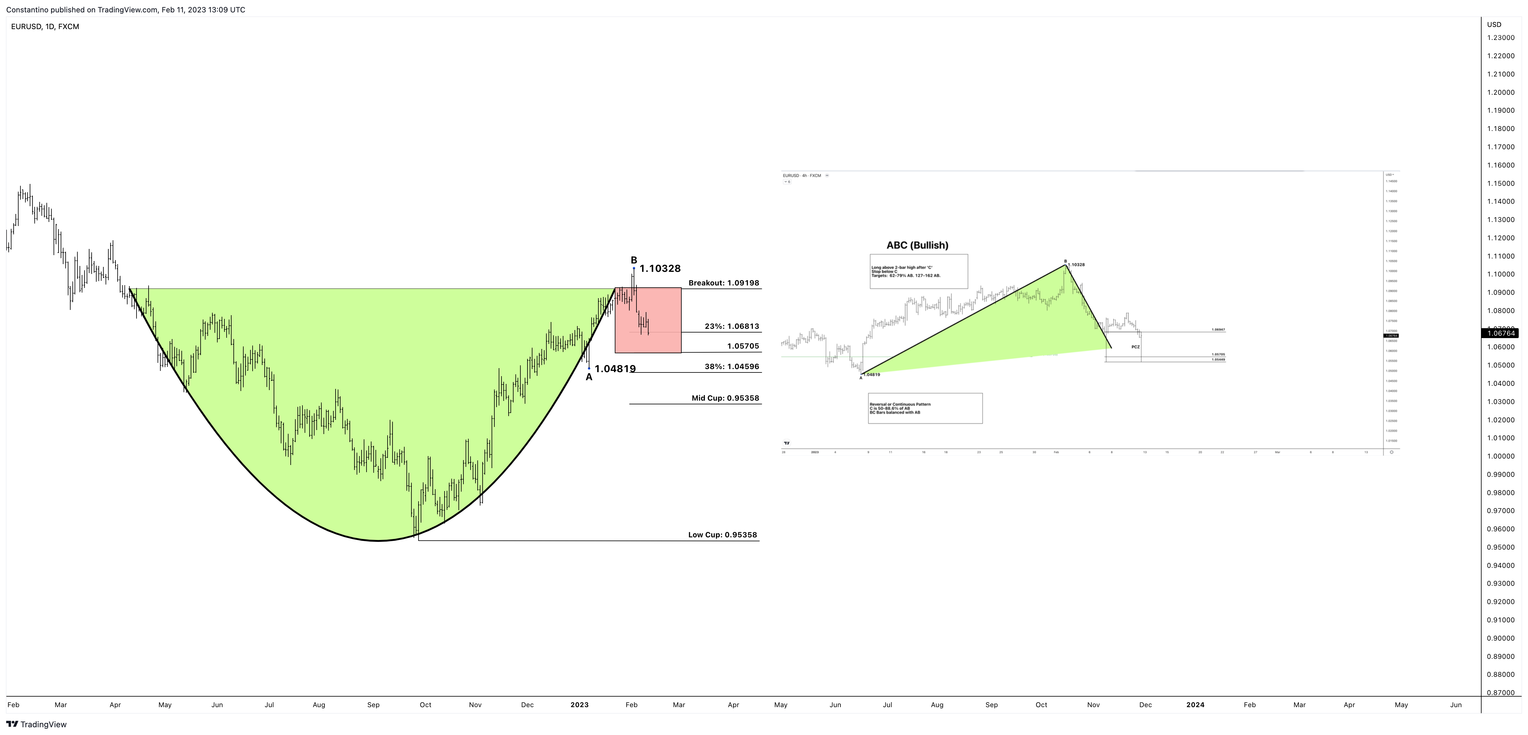 FX:EURUSD Chart Image by TradeChartPatternsLikeThePros