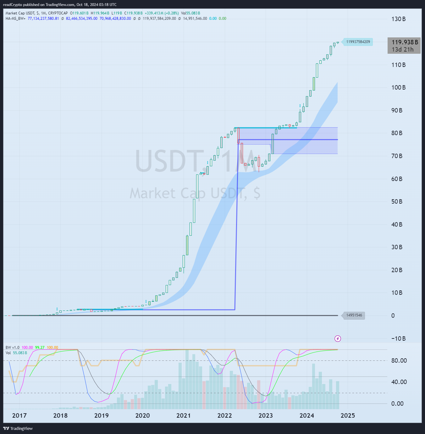 CRYPTOCAP:USDT صورة الرسم البياني بواسطة readCrypto
