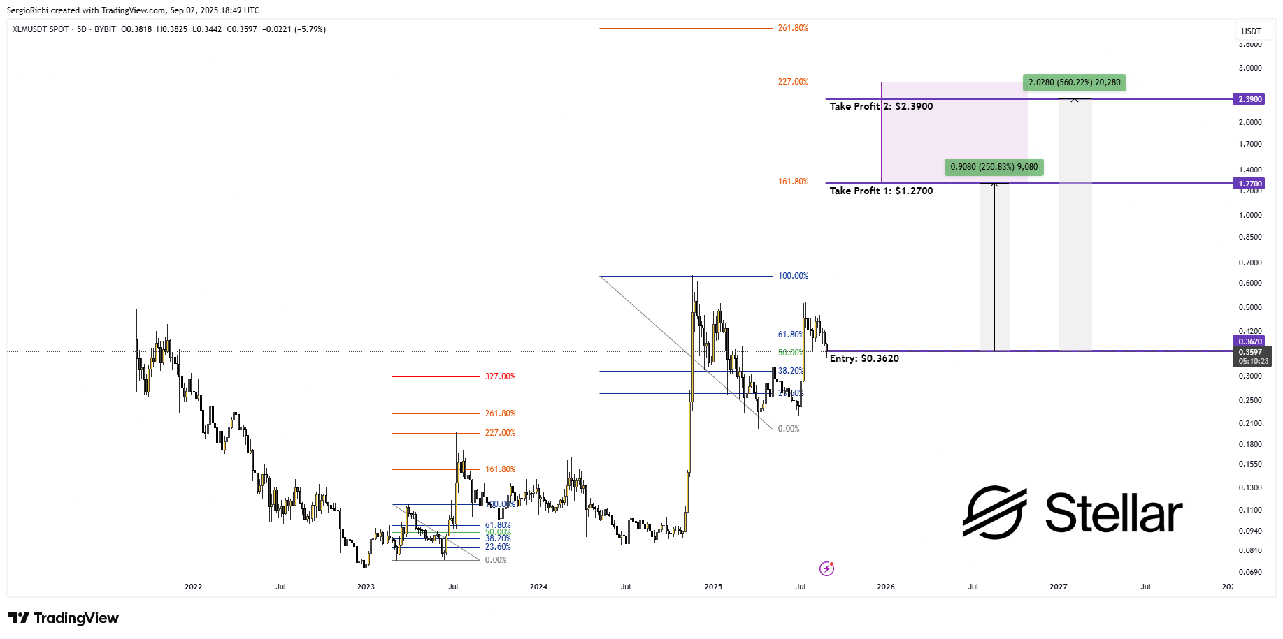 BYBIT:XLMUSDT Chart Image by StockWhaleX