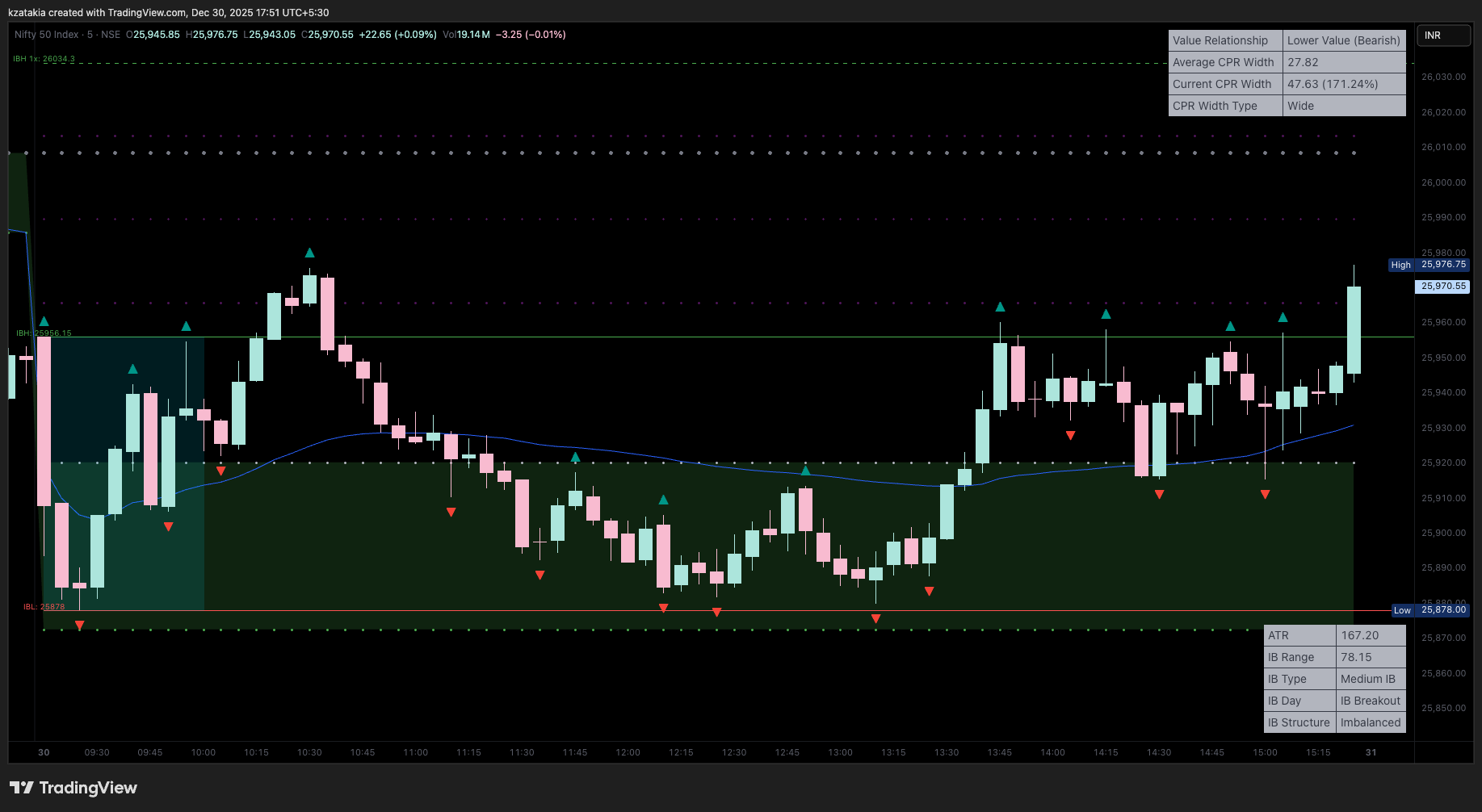 NSE:NIFTY Chartbild von kzatakia