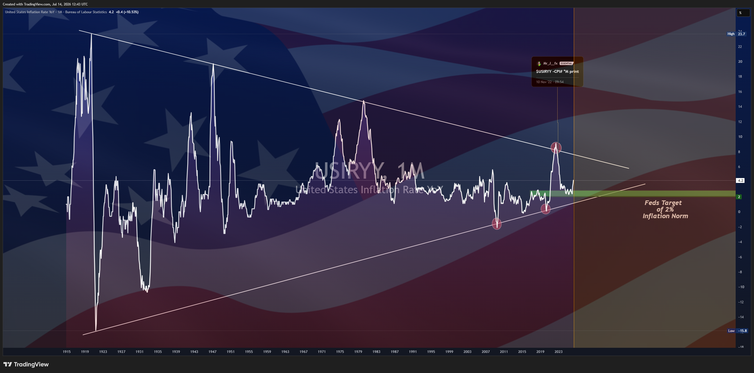 ECONOMICS:USIRYY Chart Image by Mr_J__fx
