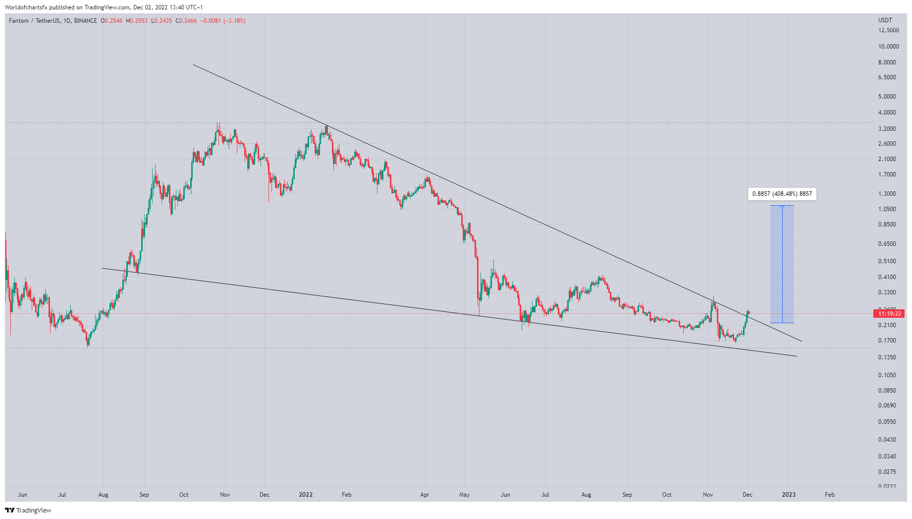 BINANCE:FTMUSDT Chart Image by Worldofchartsfx