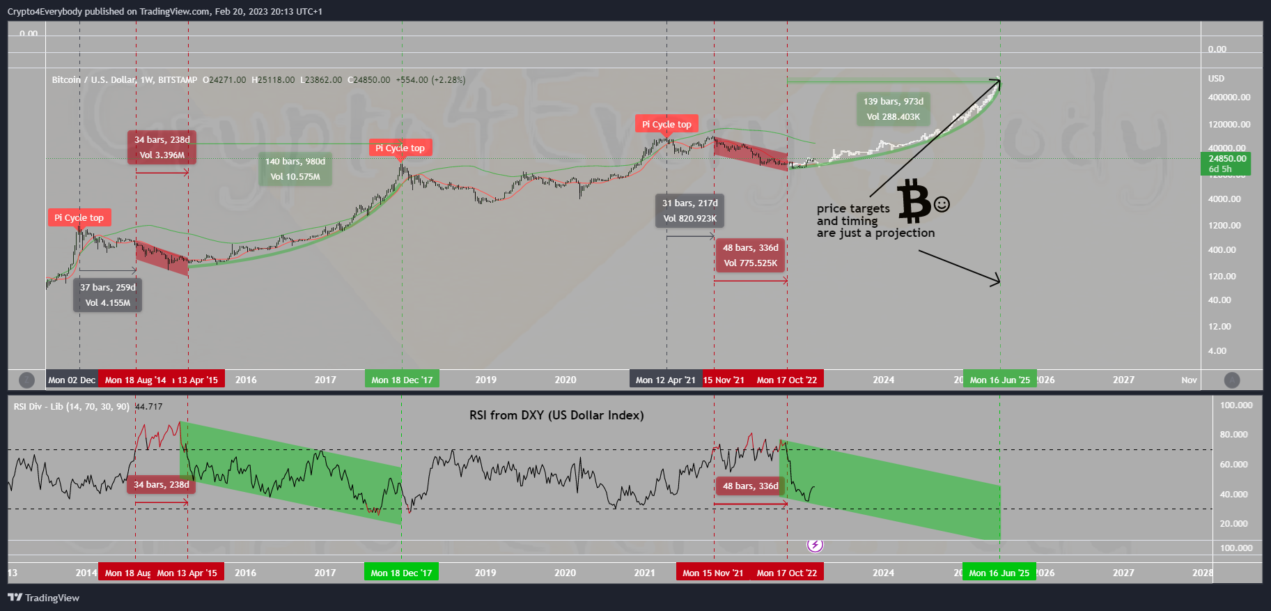 BITSTAMP:BTCUSD Chart Image by Crypto4Everybody