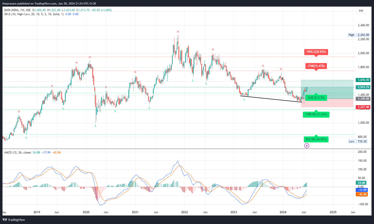 NSE:BATAINDIA Chart Image by thepranam
