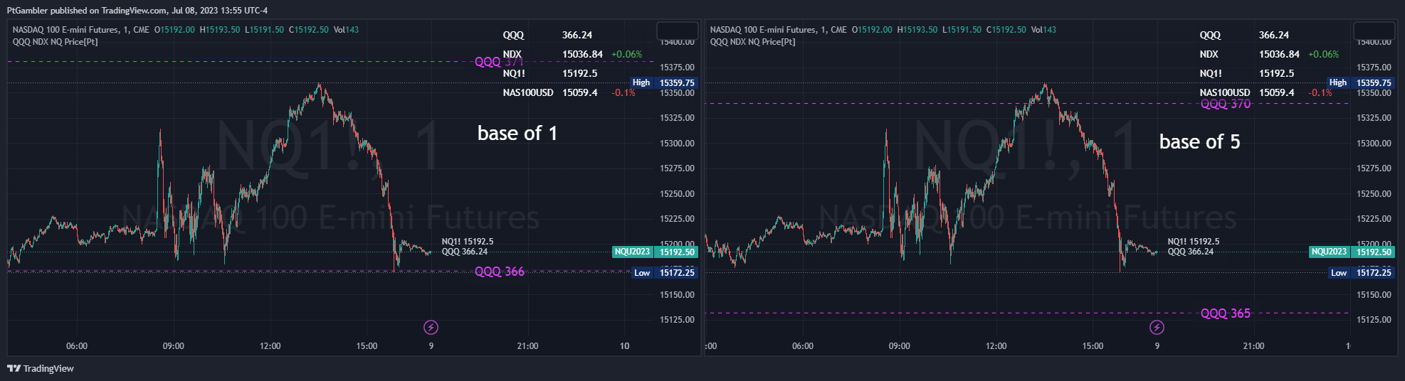 Imej Carta CME_MINI:NQ1! oleh PtGambler