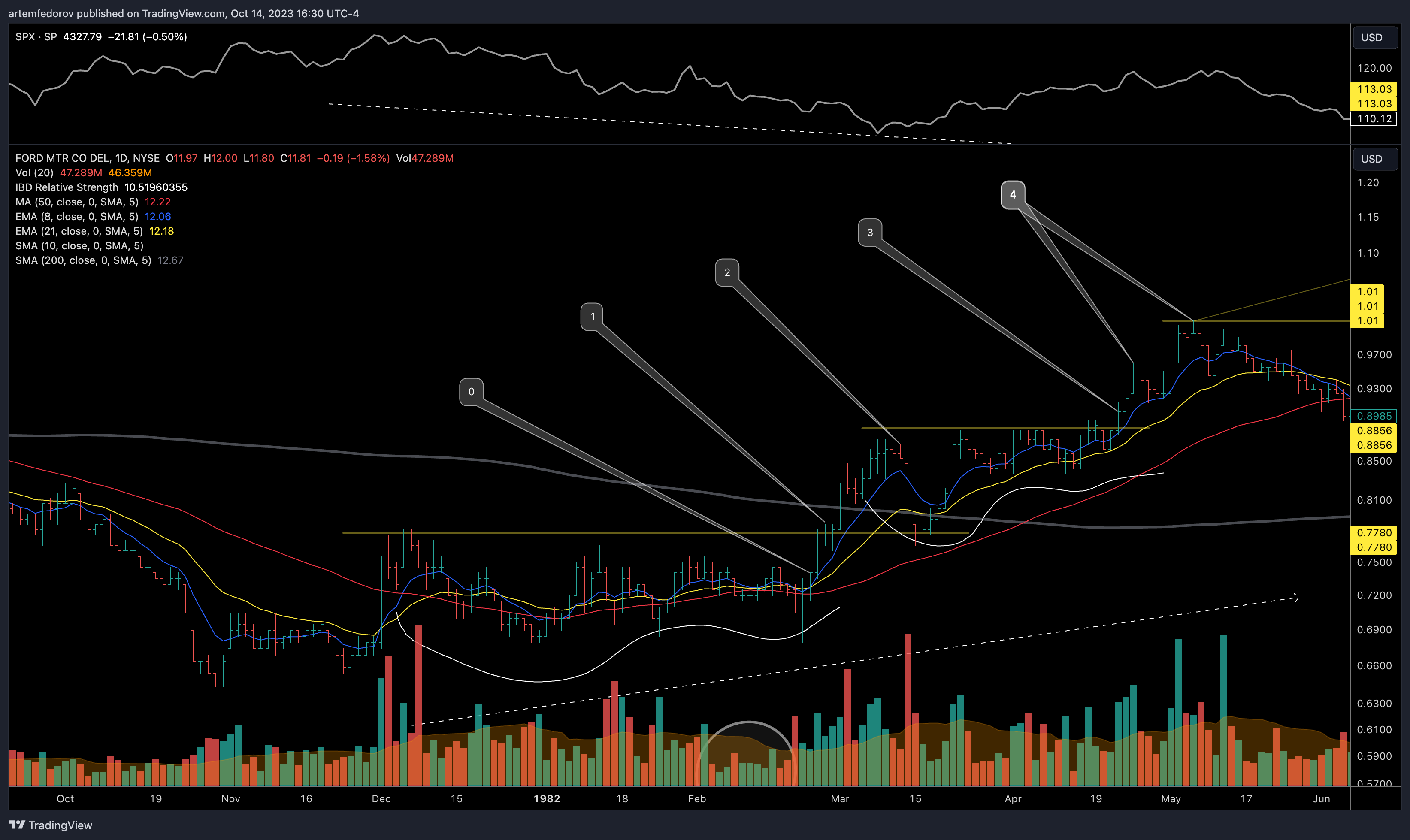 NYSE:F Chart Image by BelFed_Analytics
