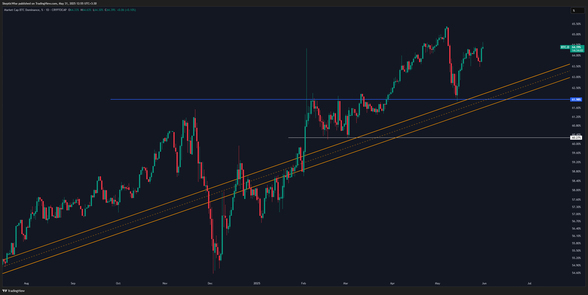 CRYPTOCAP:BTC.D Imagen del gráfico de SkepticLab