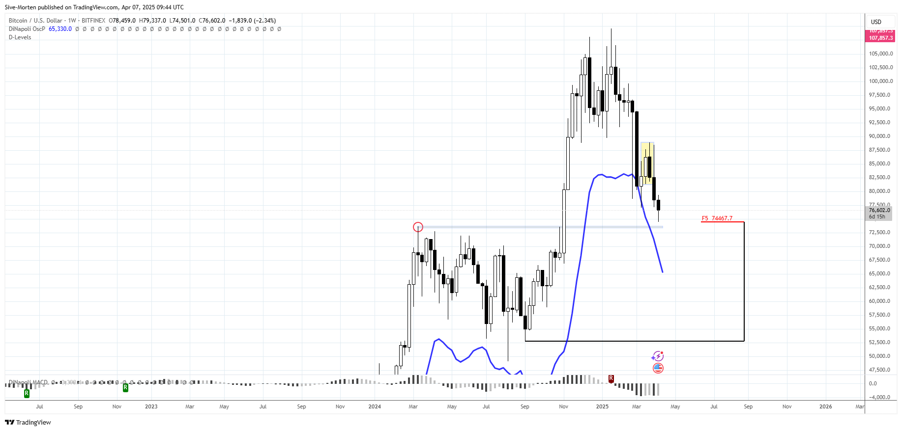 Sive-Morten tarafından BITFINEX:BTCUSD Grafik Görseli