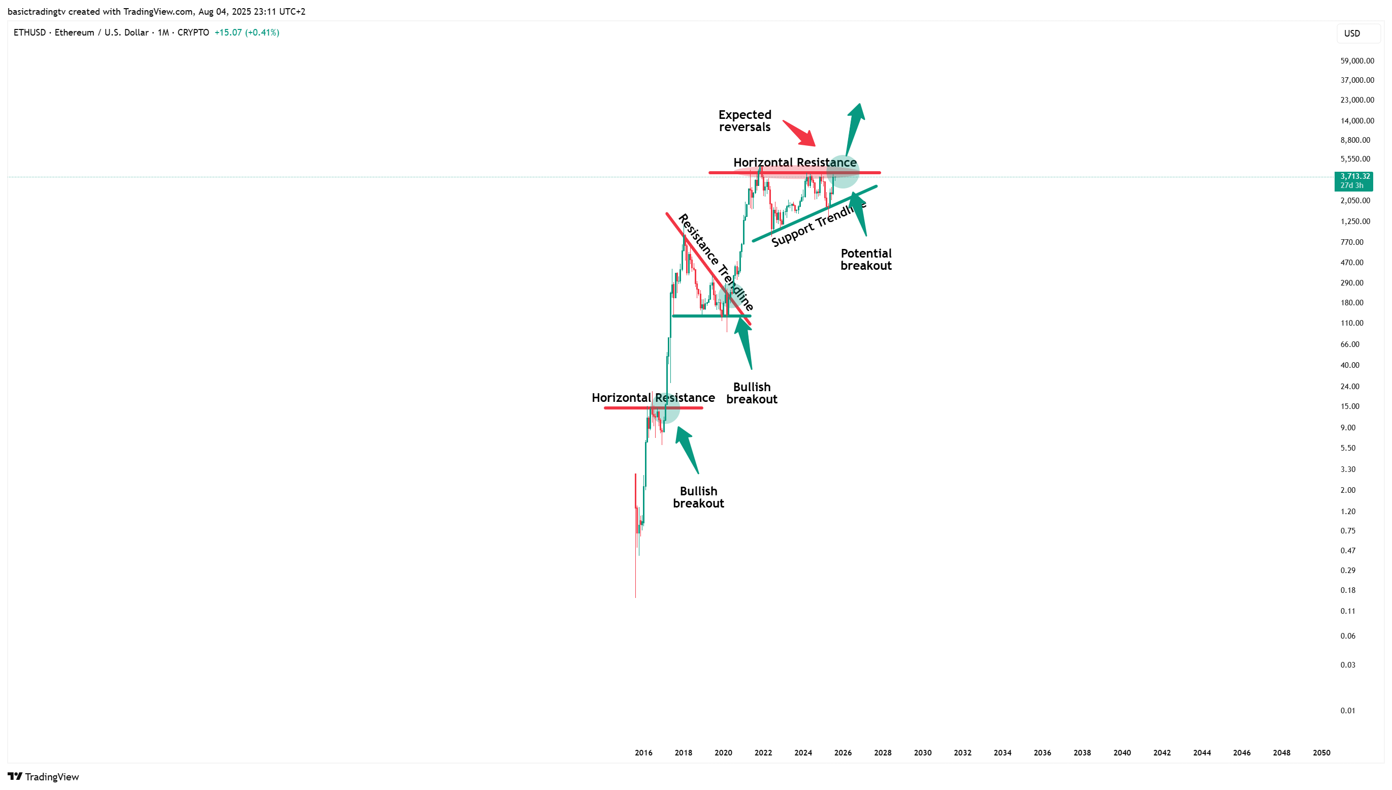 CRYPTO:ETHUSD Chart Image by TheTraderPhil