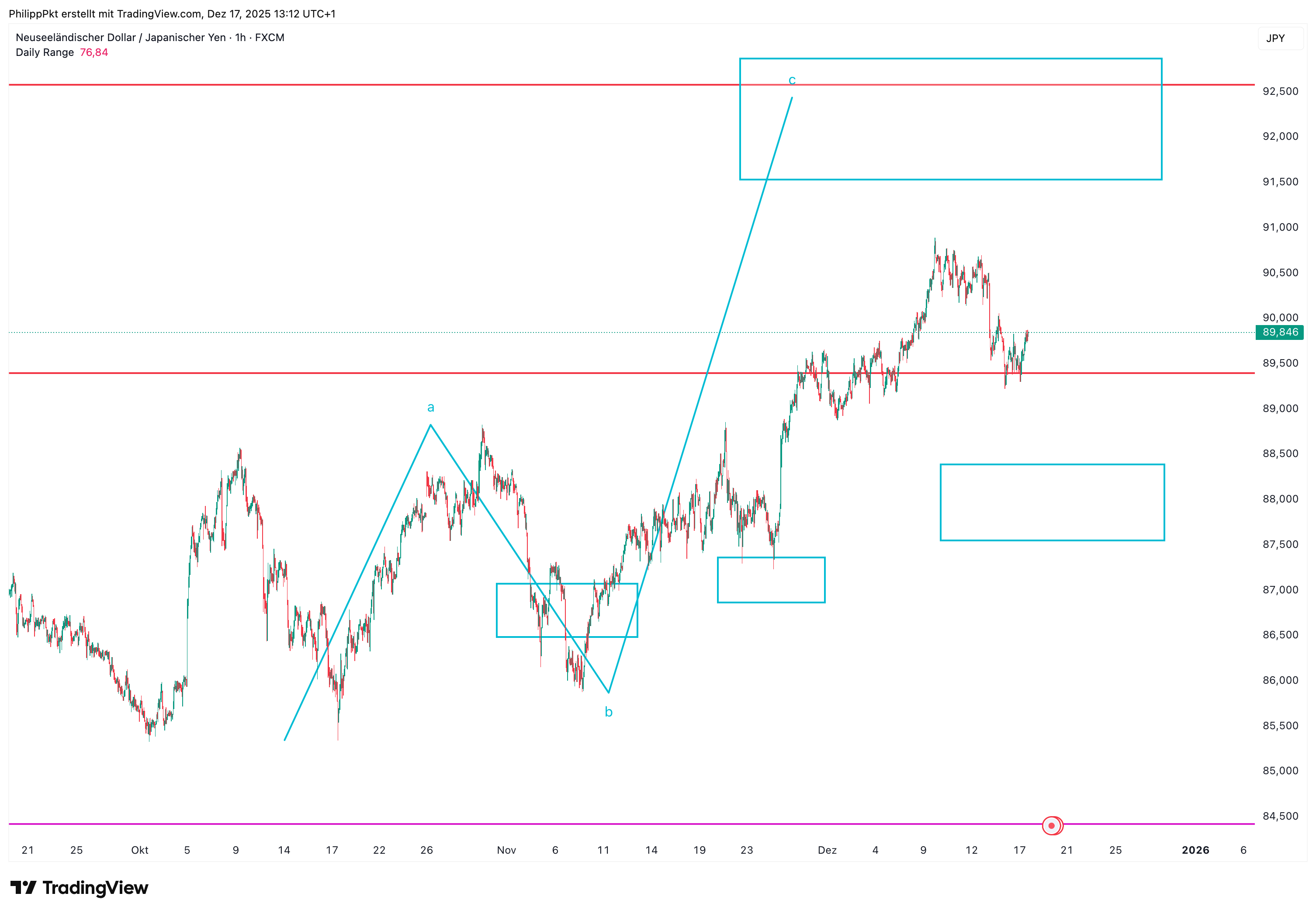 FX:NZDJPY Chart Image by PhilippPkt